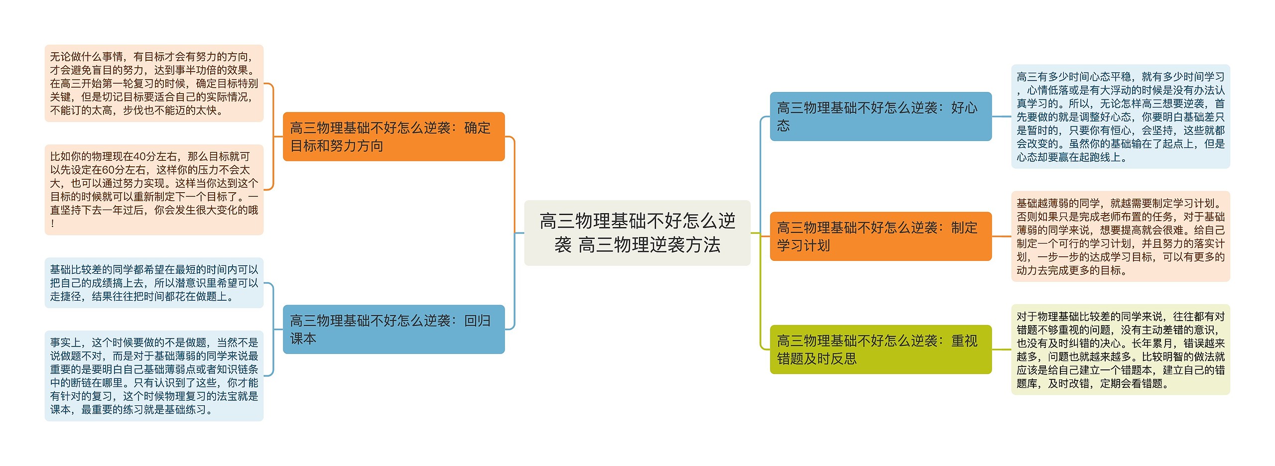 高三物理基础不好怎么逆袭 高三物理逆袭方法思维导图