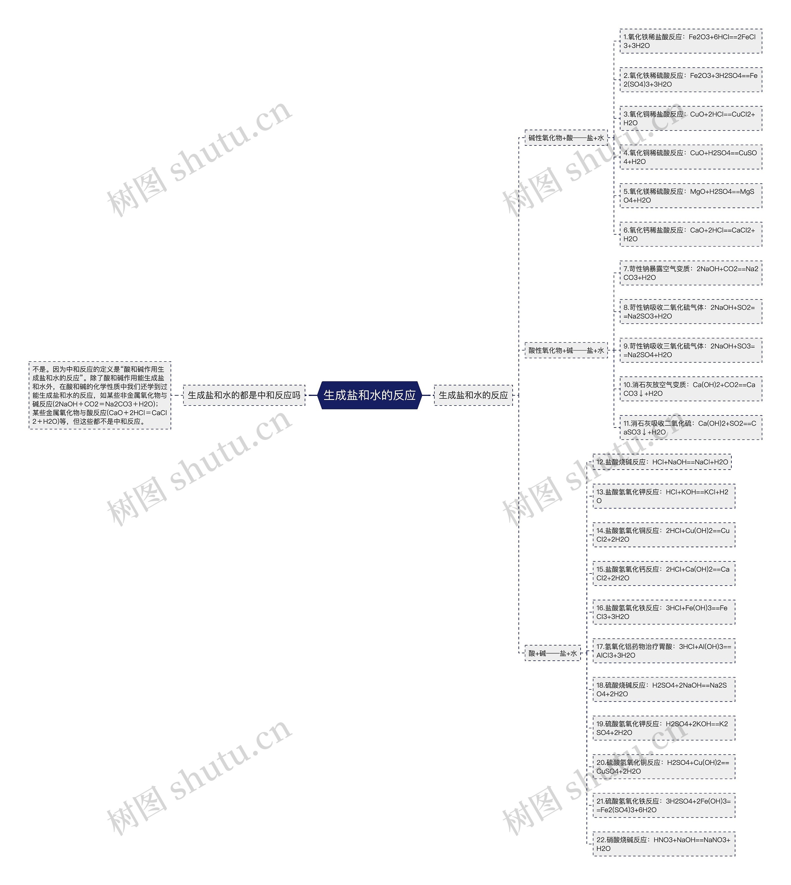 生成盐和水的反应思维导图