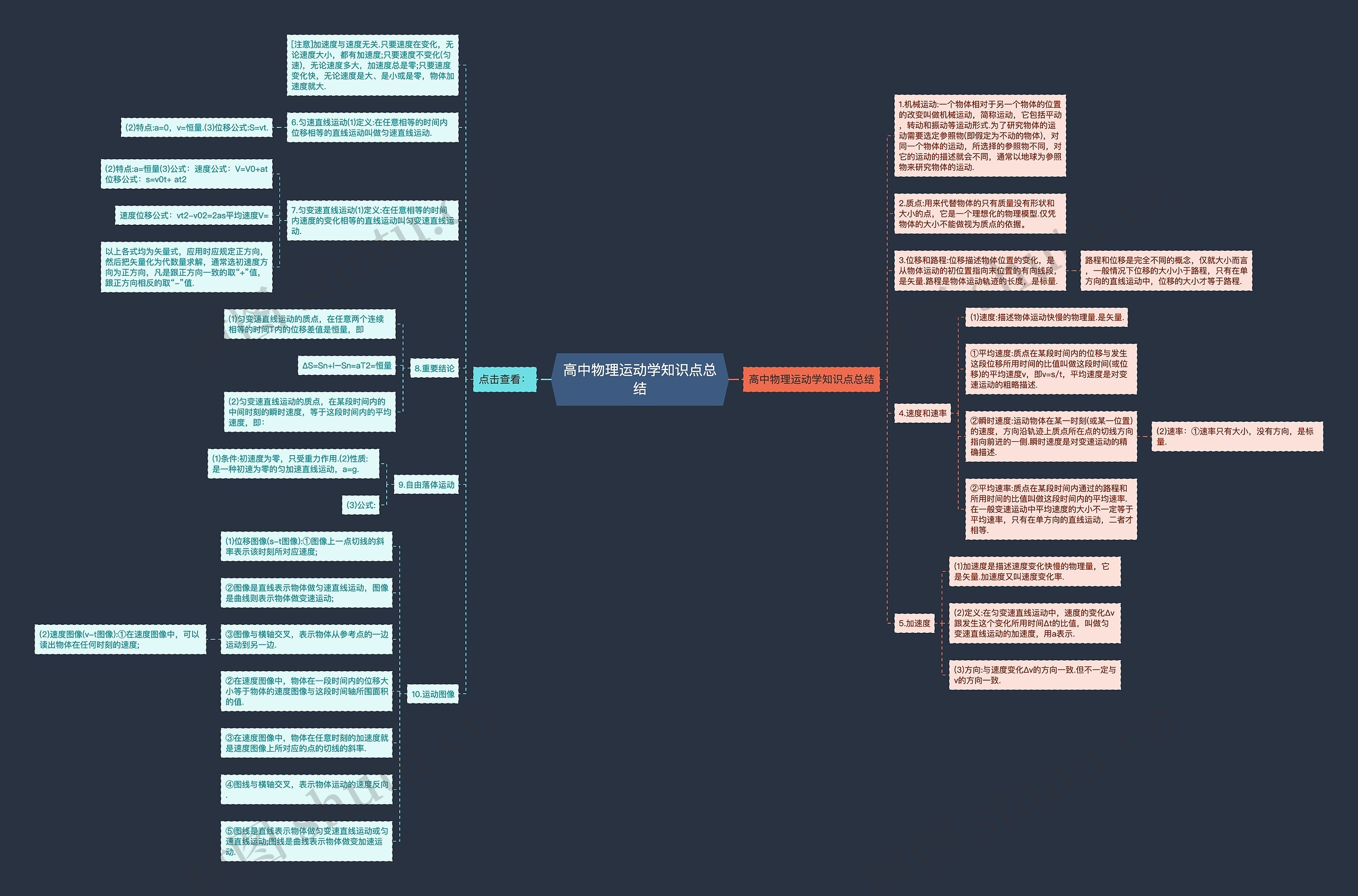高中物理运动学知识点总结思维导图