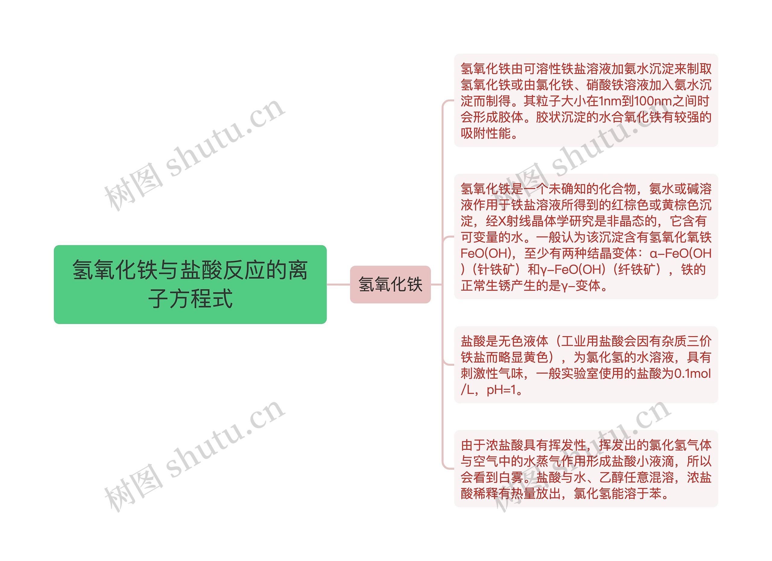 氢氧化铁与盐酸反应的离子方程式思维导图