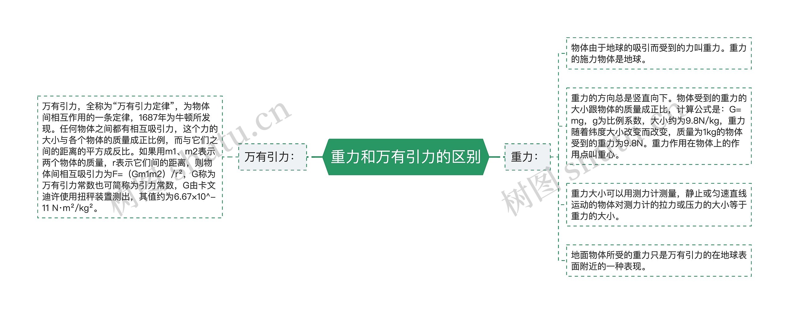 重力和万有引力的区别思维导图