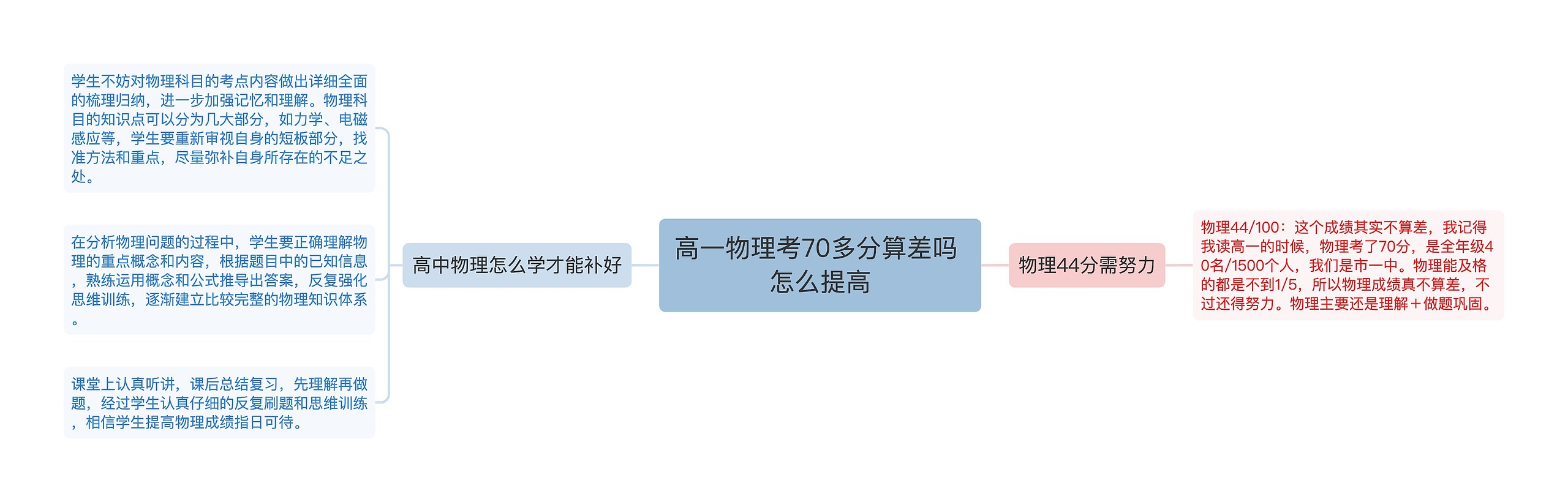 高一物理考70多分算差吗 怎么提高思维导图