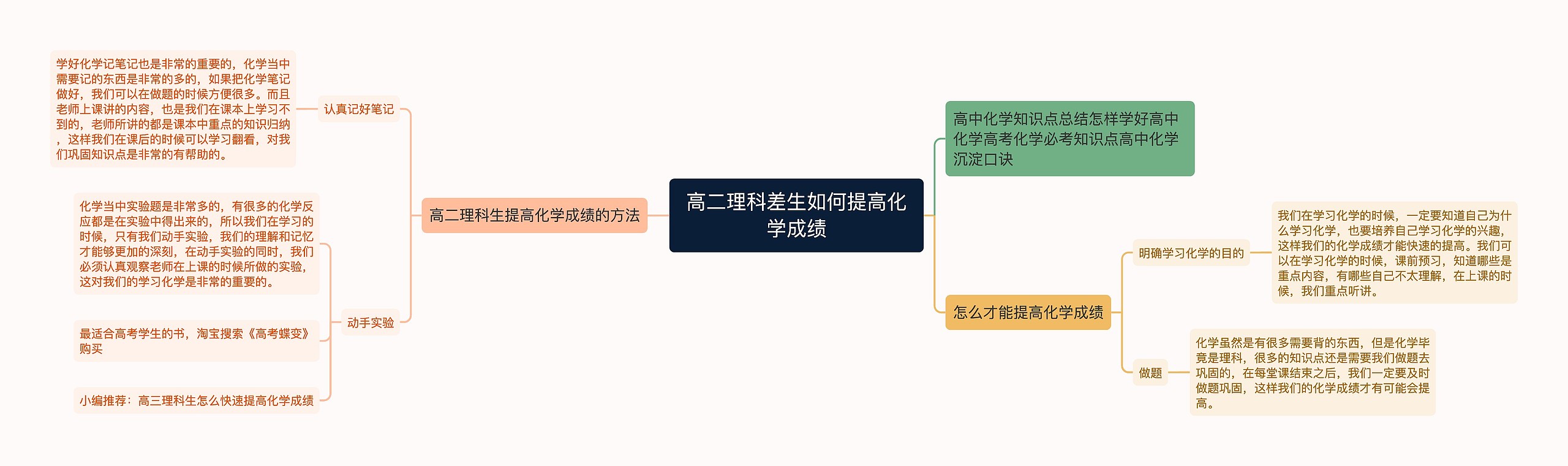 高二理科差生如何提高化学成绩思维导图