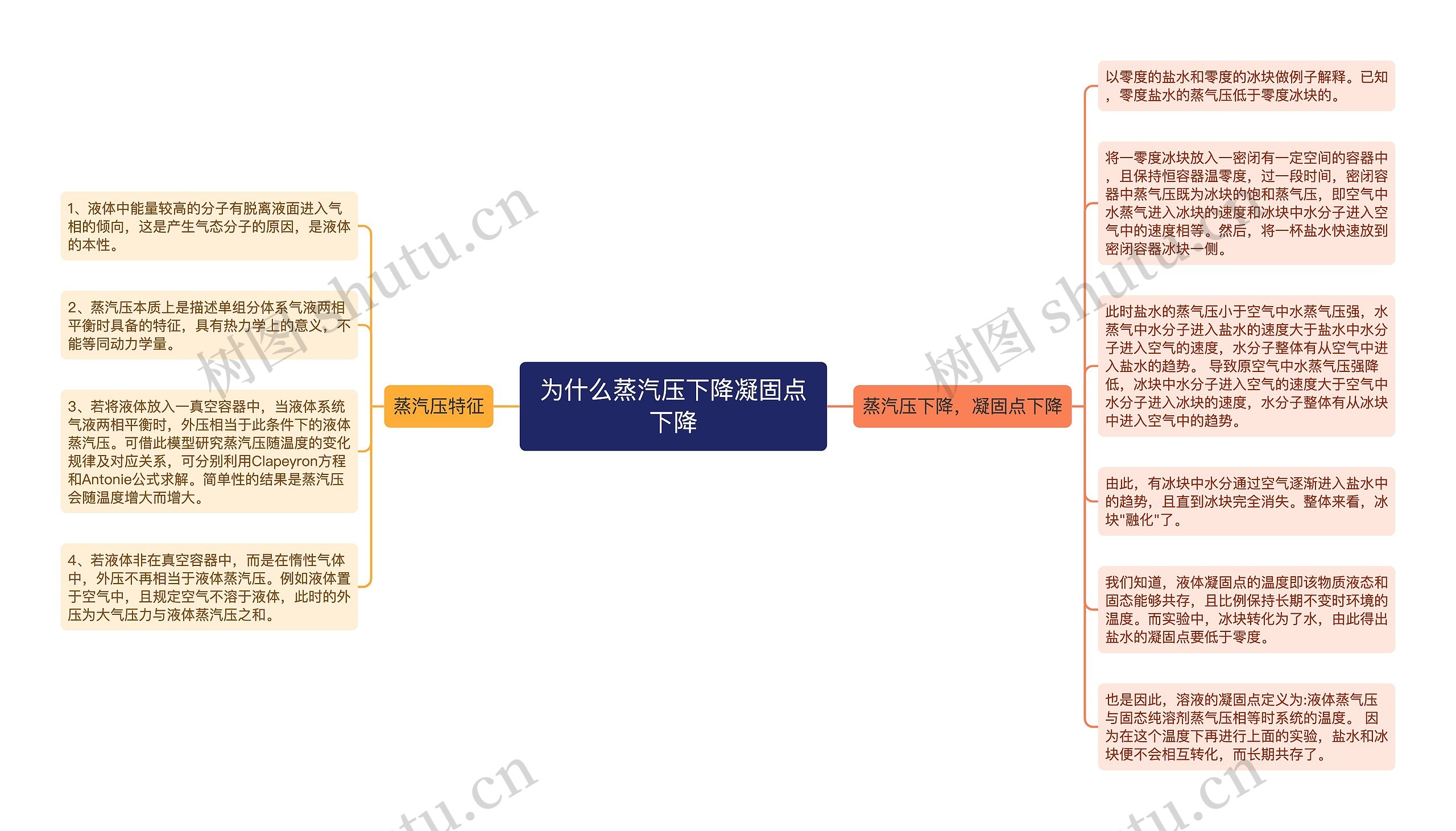 为什么蒸汽压下降凝固点下降思维导图