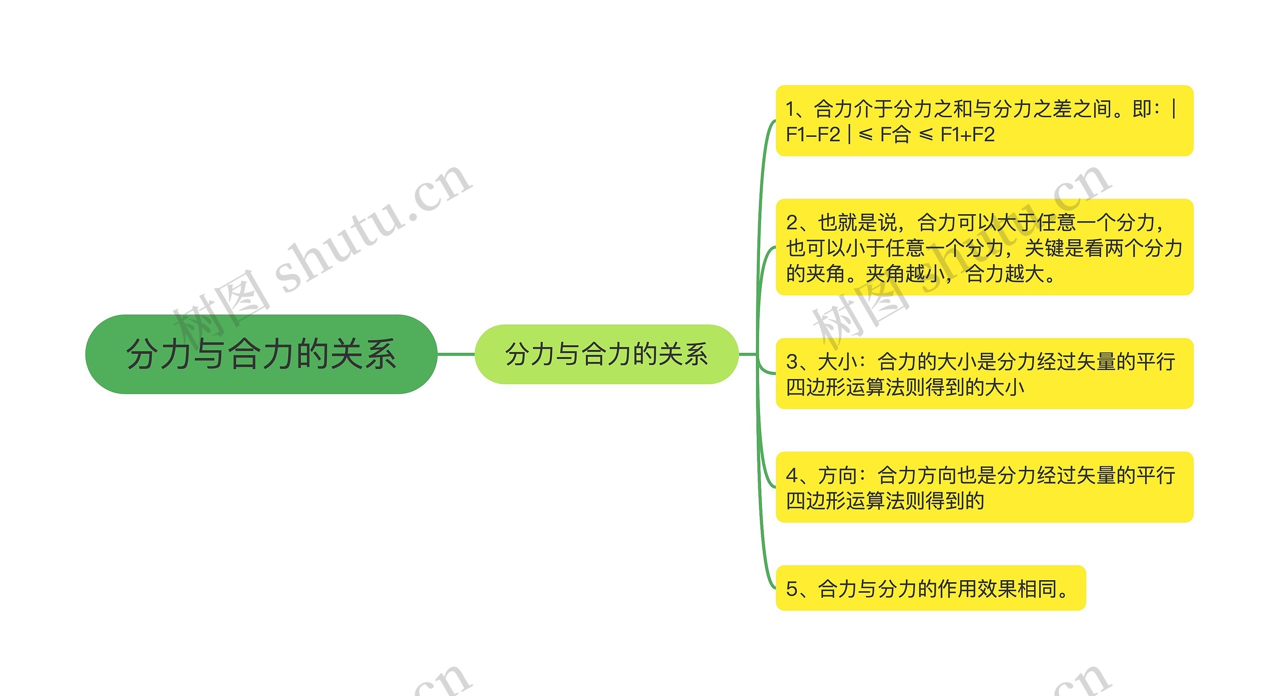 分力与合力的关系思维导图