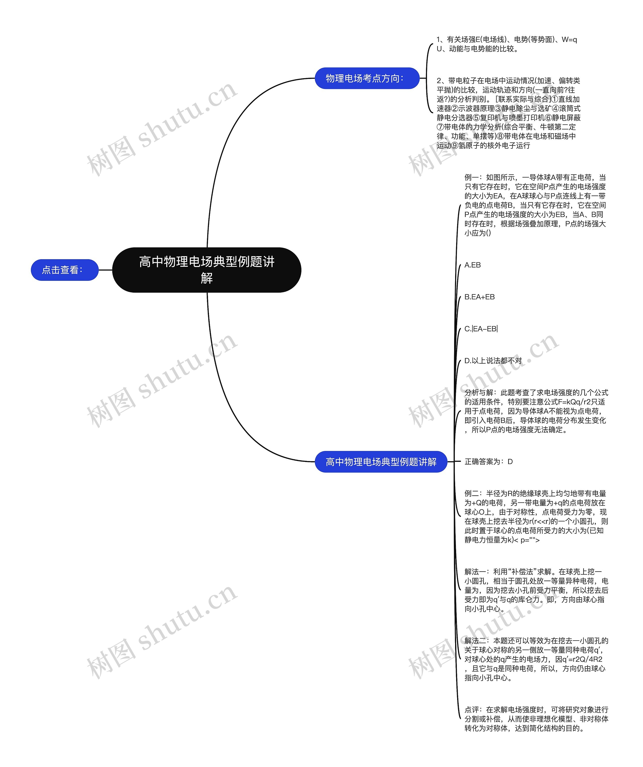 高中物理电场典型例题讲解思维导图