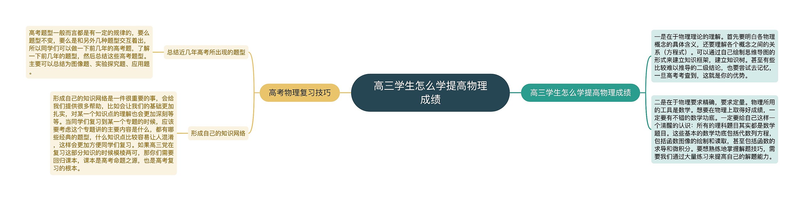 高三学生怎么学提高物理成绩思维导图