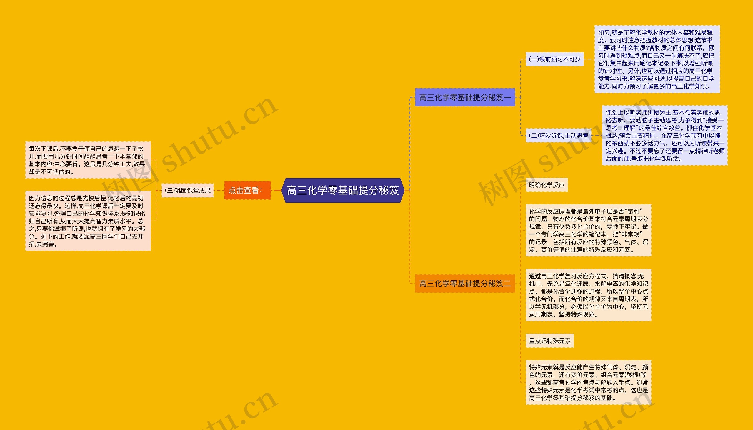 高三化学零基础提分秘笈思维导图