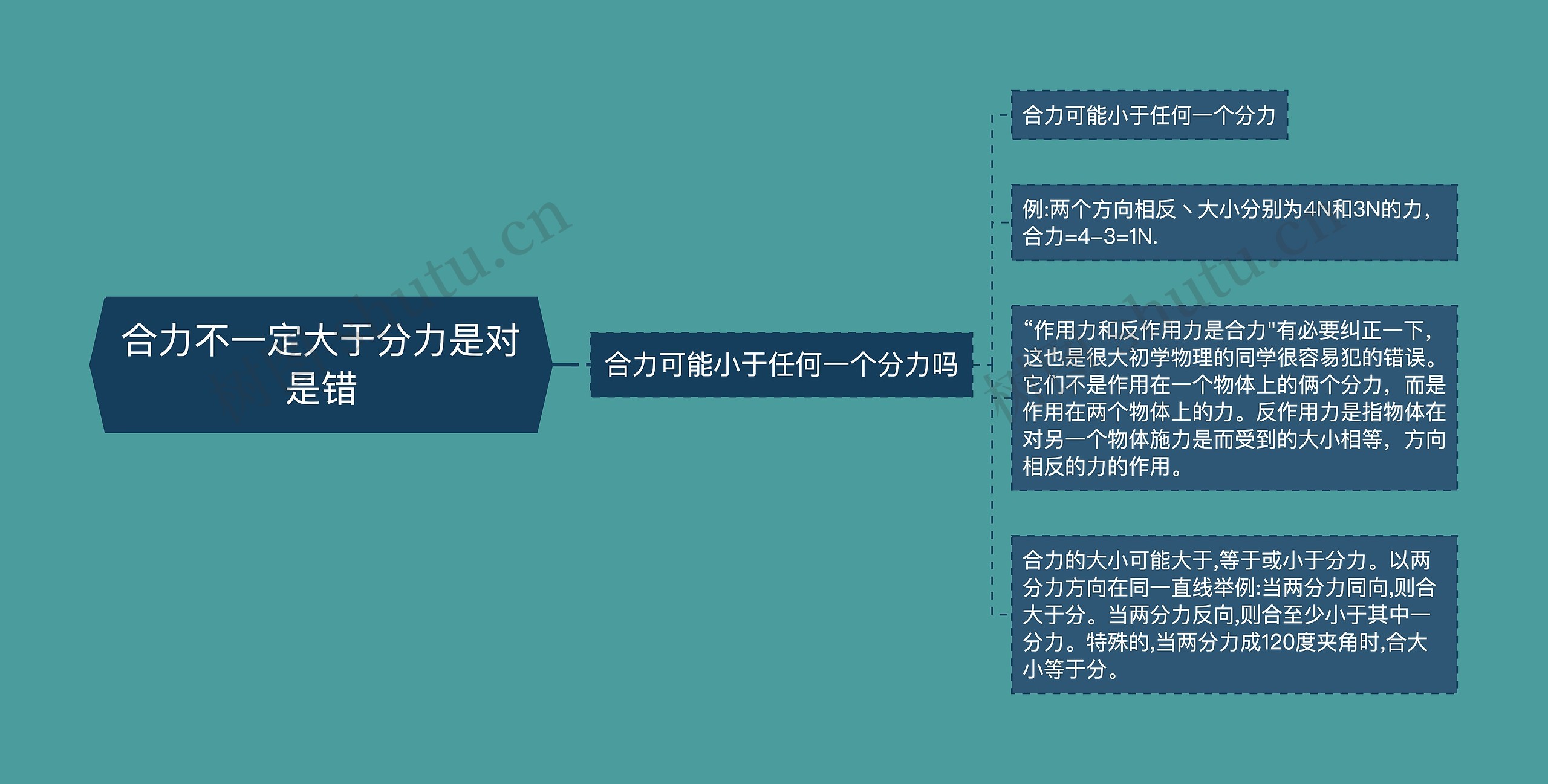 合力不一定大于分力是对是错思维导图高清图 合力不一定大于分力是对是错思维导图
