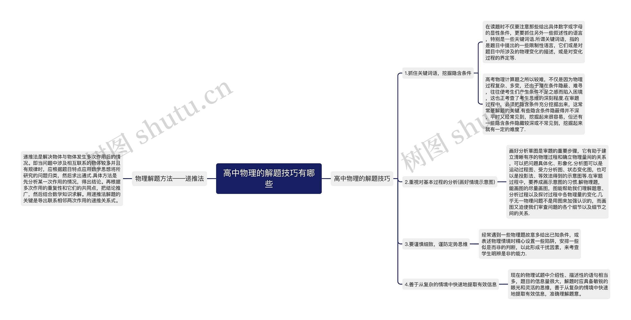 高中物理的解题技巧有哪些思维导图