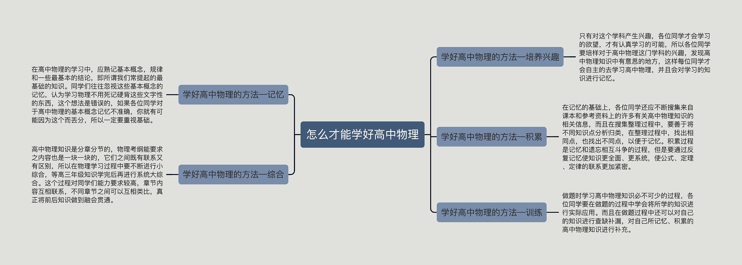 怎么才能学好高中物理思维导图