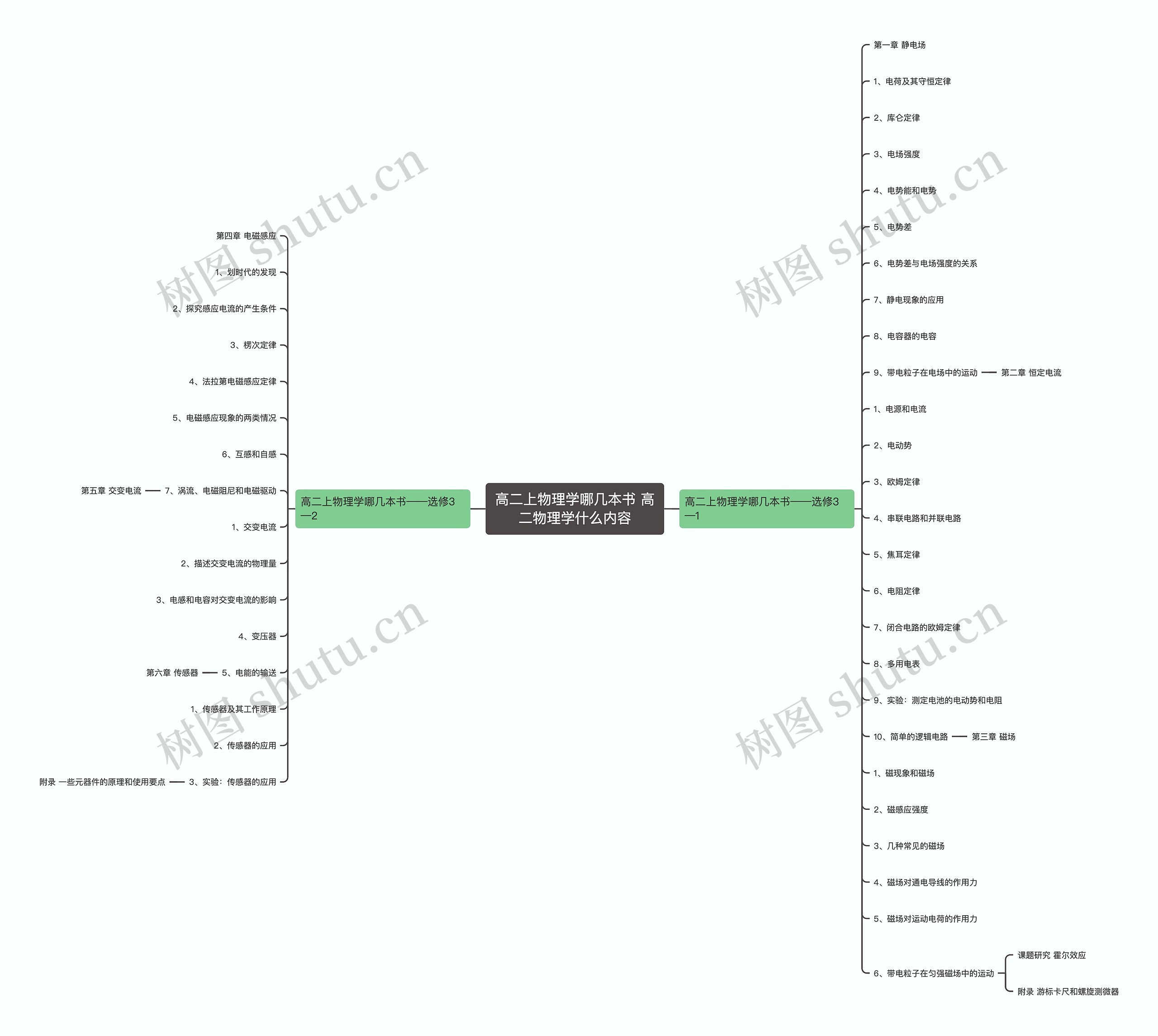高二上物理学哪几本书 高二物理学什么内容思维导图