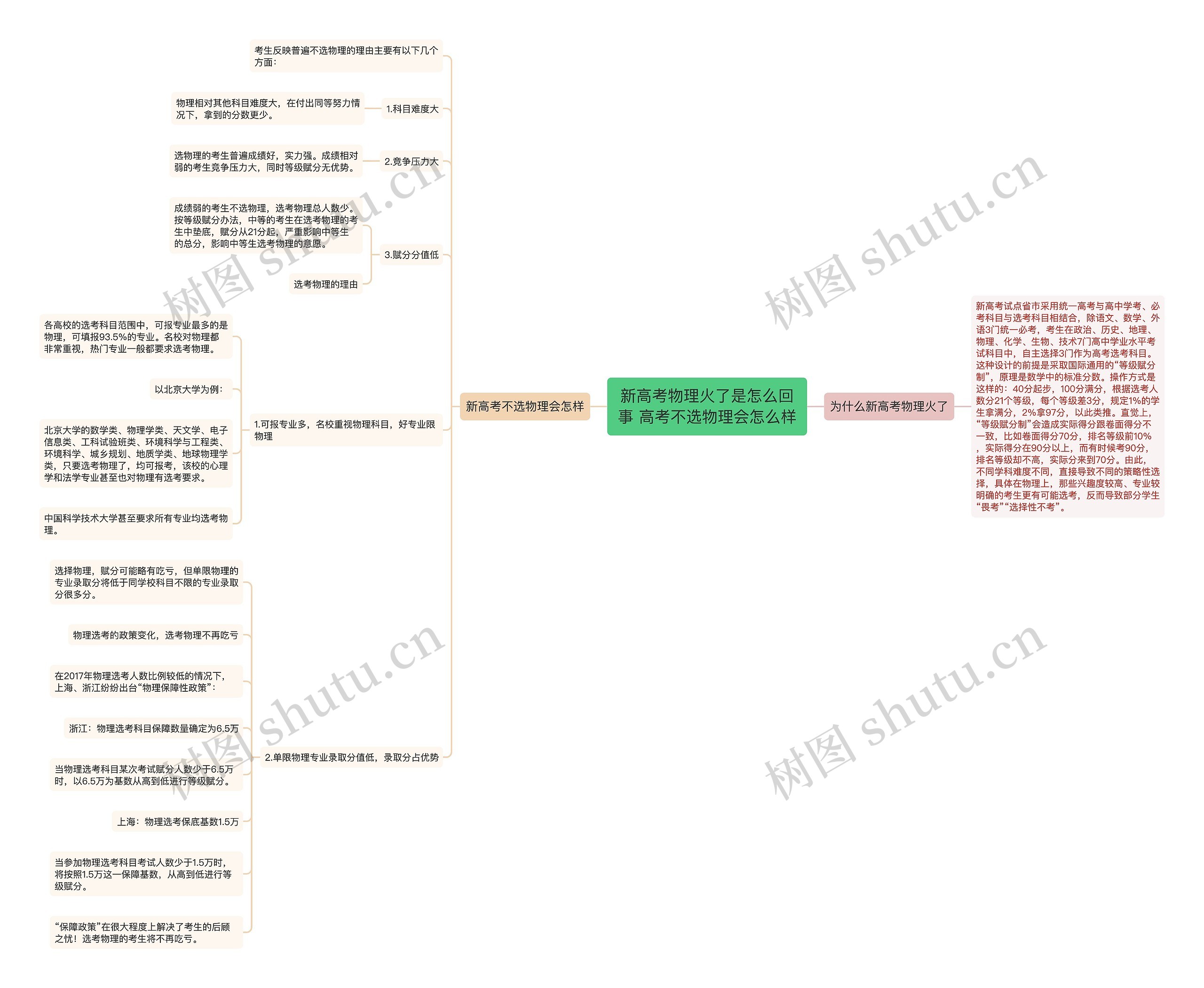 新高考物理火了是怎么回事 高考不选物理会怎么样思维导图