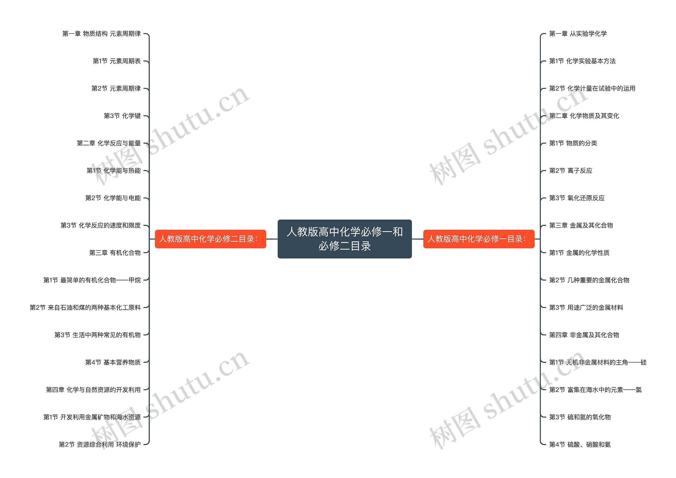 人教版高中化学必修一和必修二目录