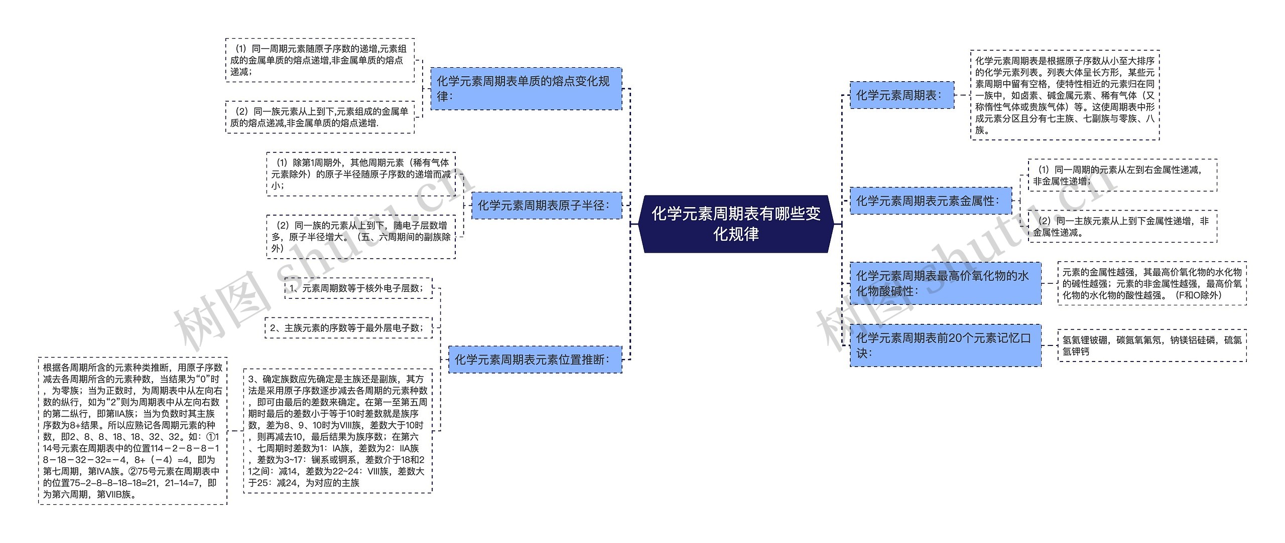 化学元素周期表有哪些变化规律