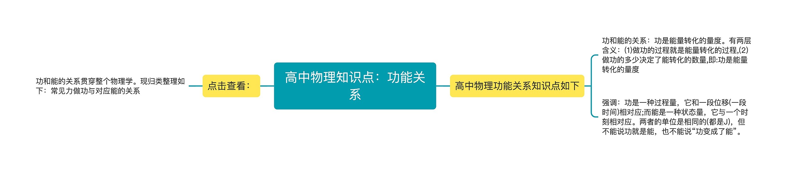 高中物理知识点:功能关系思维导图高清图 高中物理知识点:功能关系思维导图