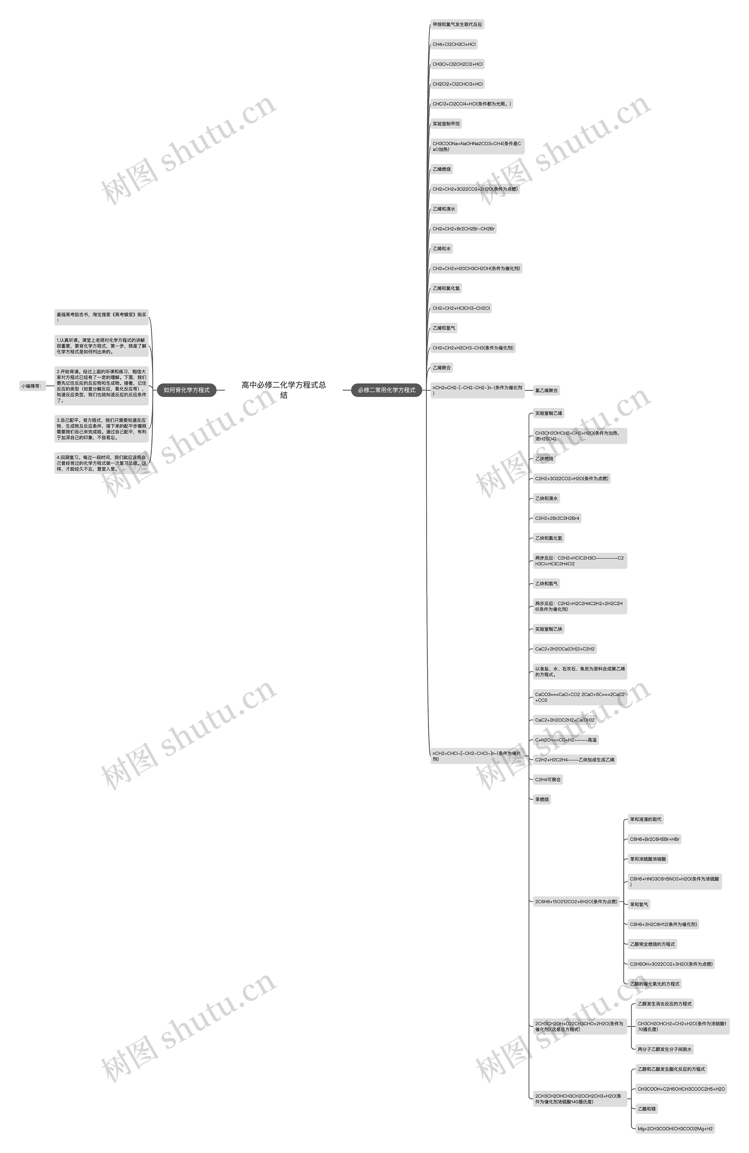 高中必修二化学方程式总结思维导图