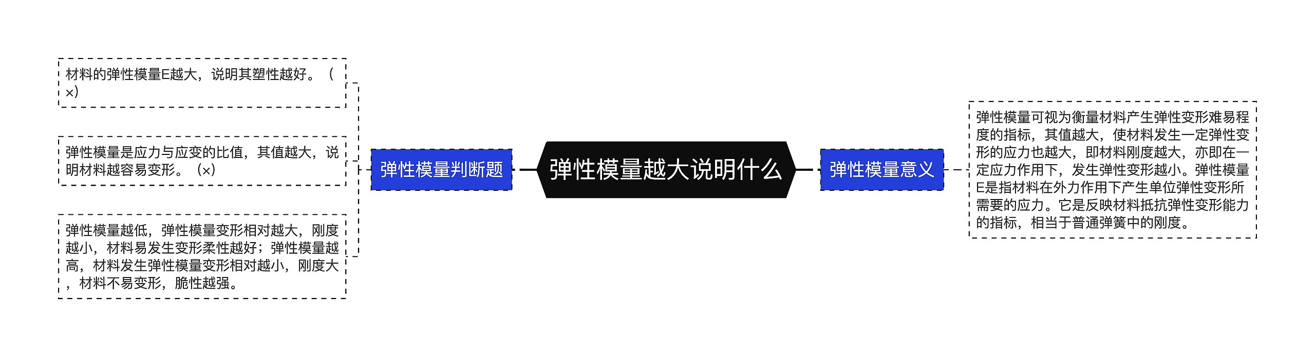 弹性模量越大说明什么