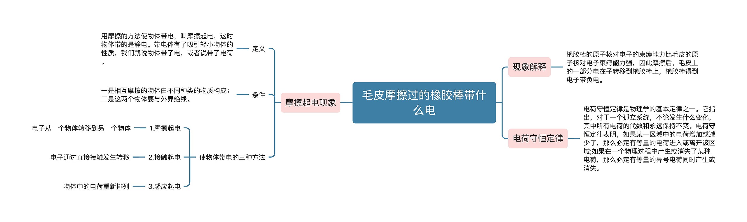 毛皮摩擦过的橡胶棒带什么电