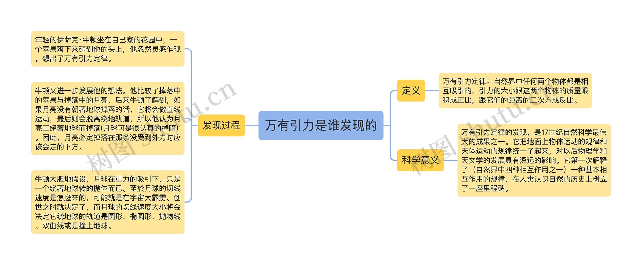 万有引力是谁发现的