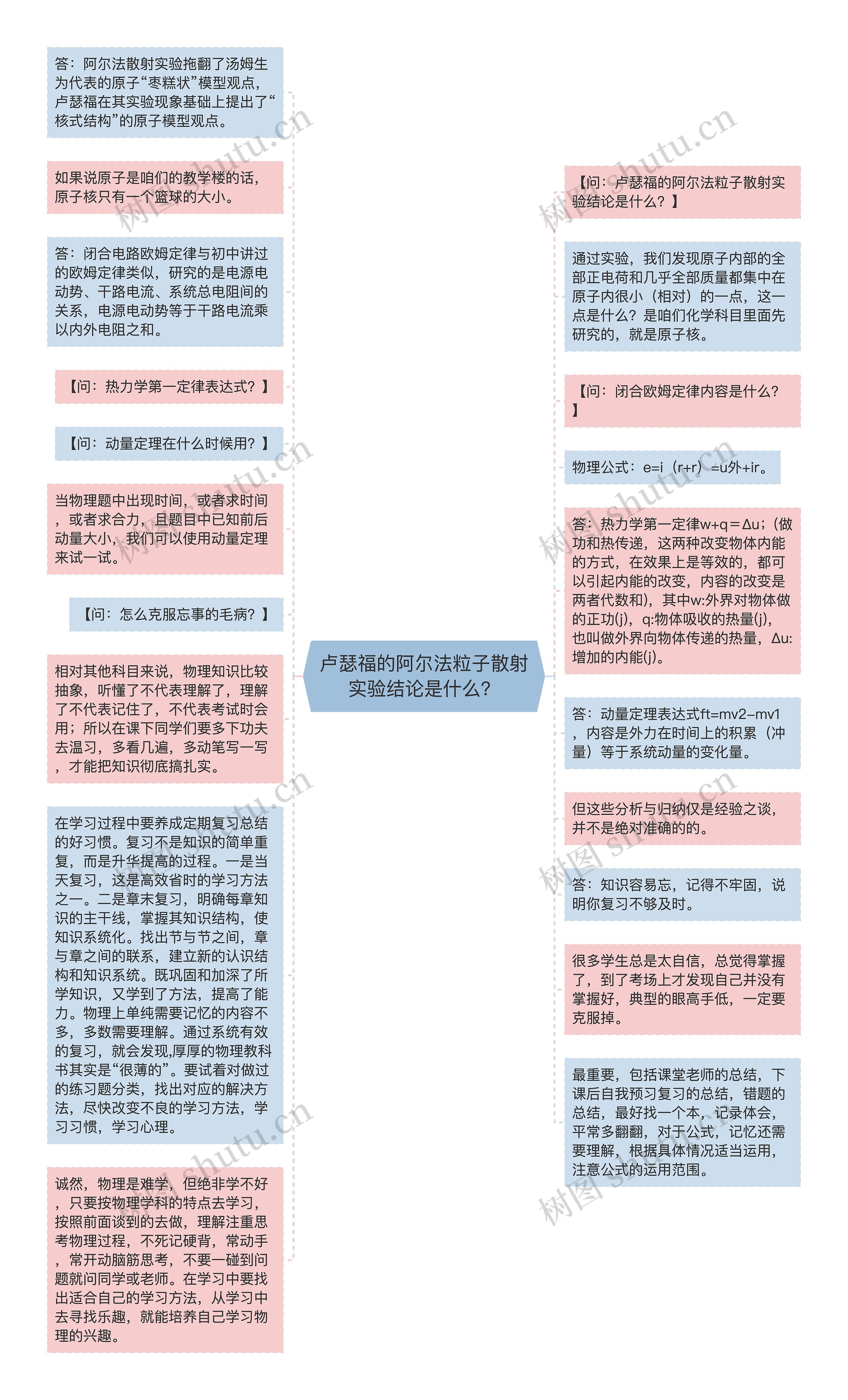 卢瑟福的阿尔法粒子散射实验结论是什么？