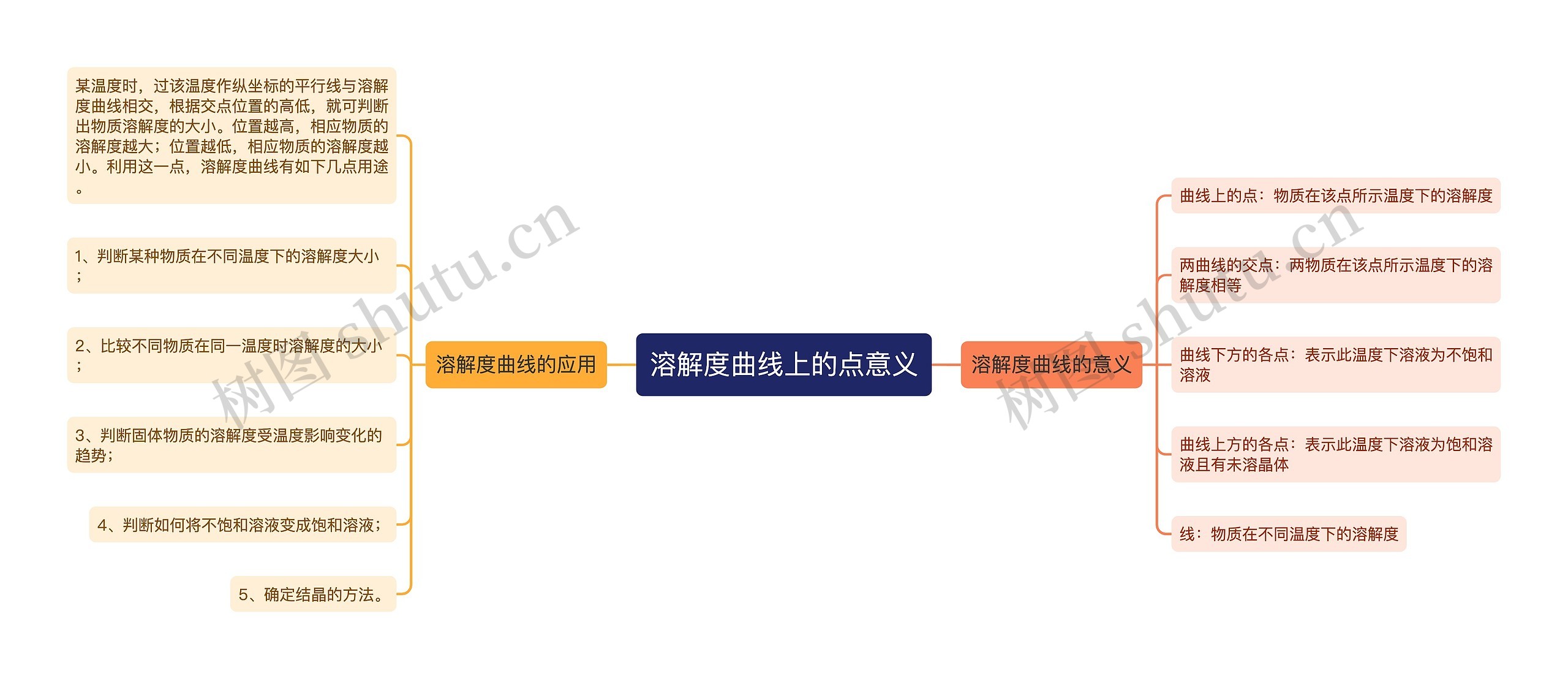 溶解度曲线上的点意义思维导图高清图 溶解度曲线上的点意义思维导图