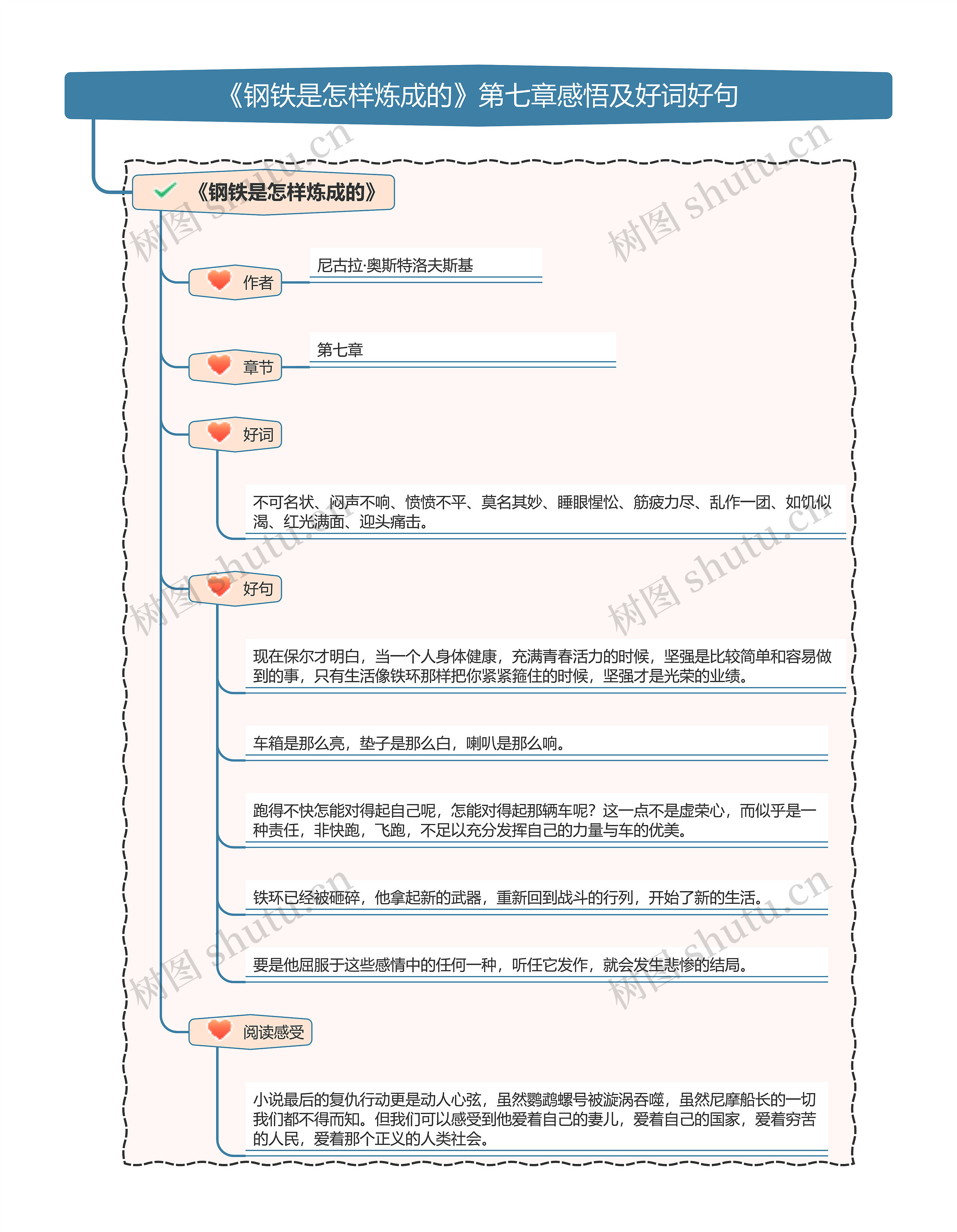 《钢铁是怎样炼成的》第七章感悟及好词好句思维导图