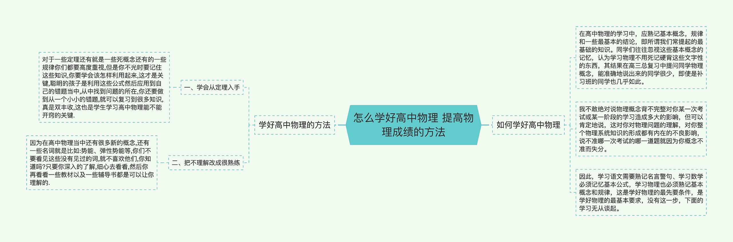 怎么学好高中物理 提高物理成绩的方法思维导图