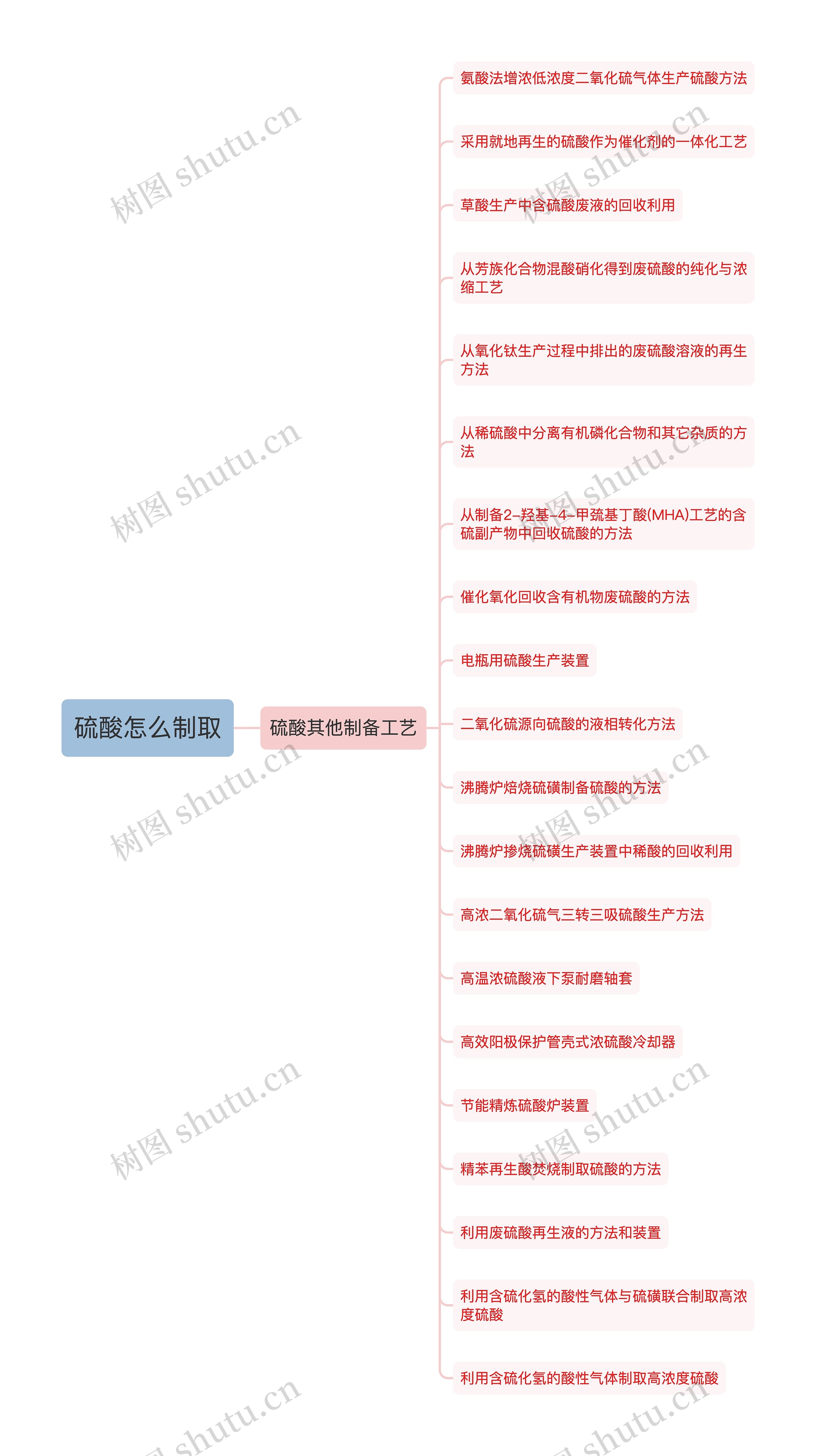 硫酸怎么制取