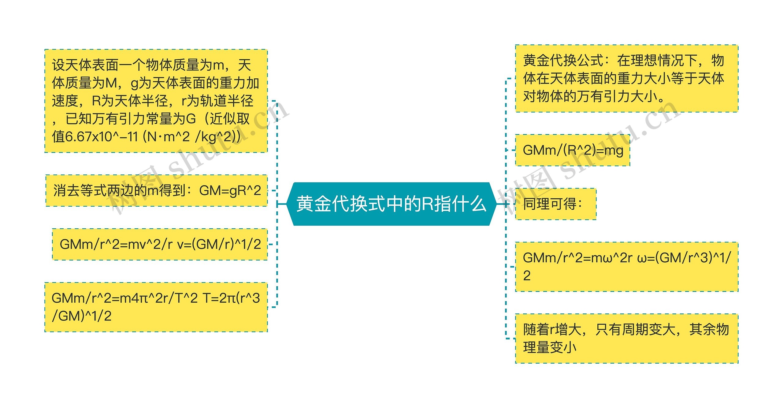 黄金代换式中的R指什么思维导图