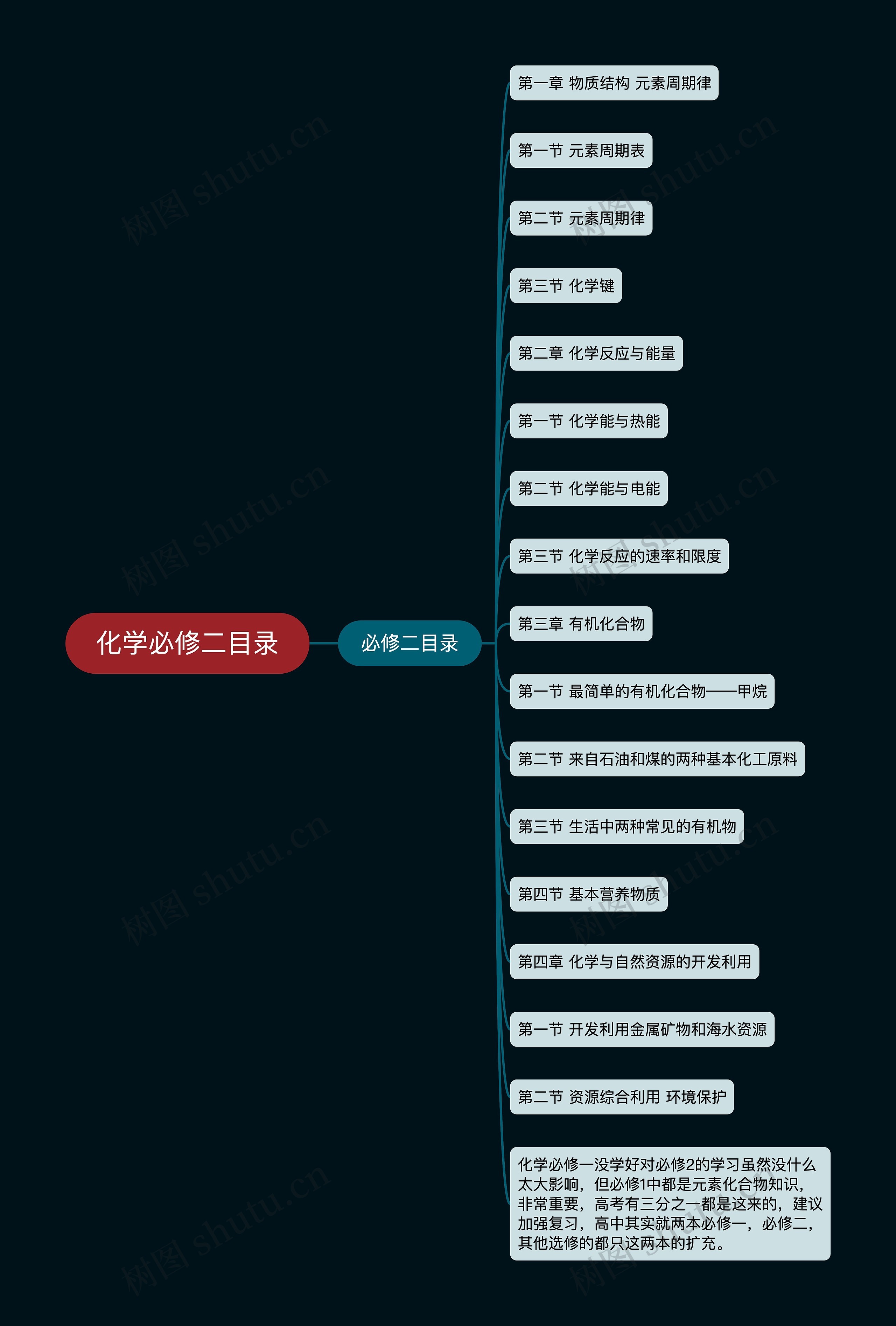 化学必修二目录