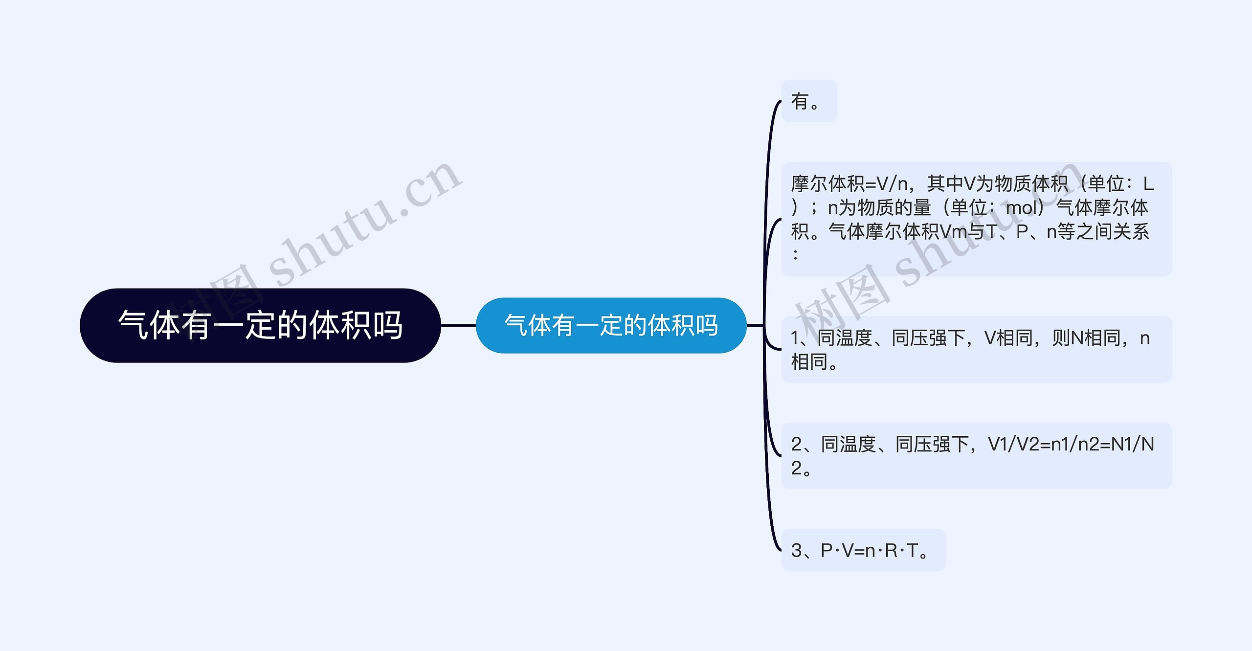 气体有一定的体积吗思维导图