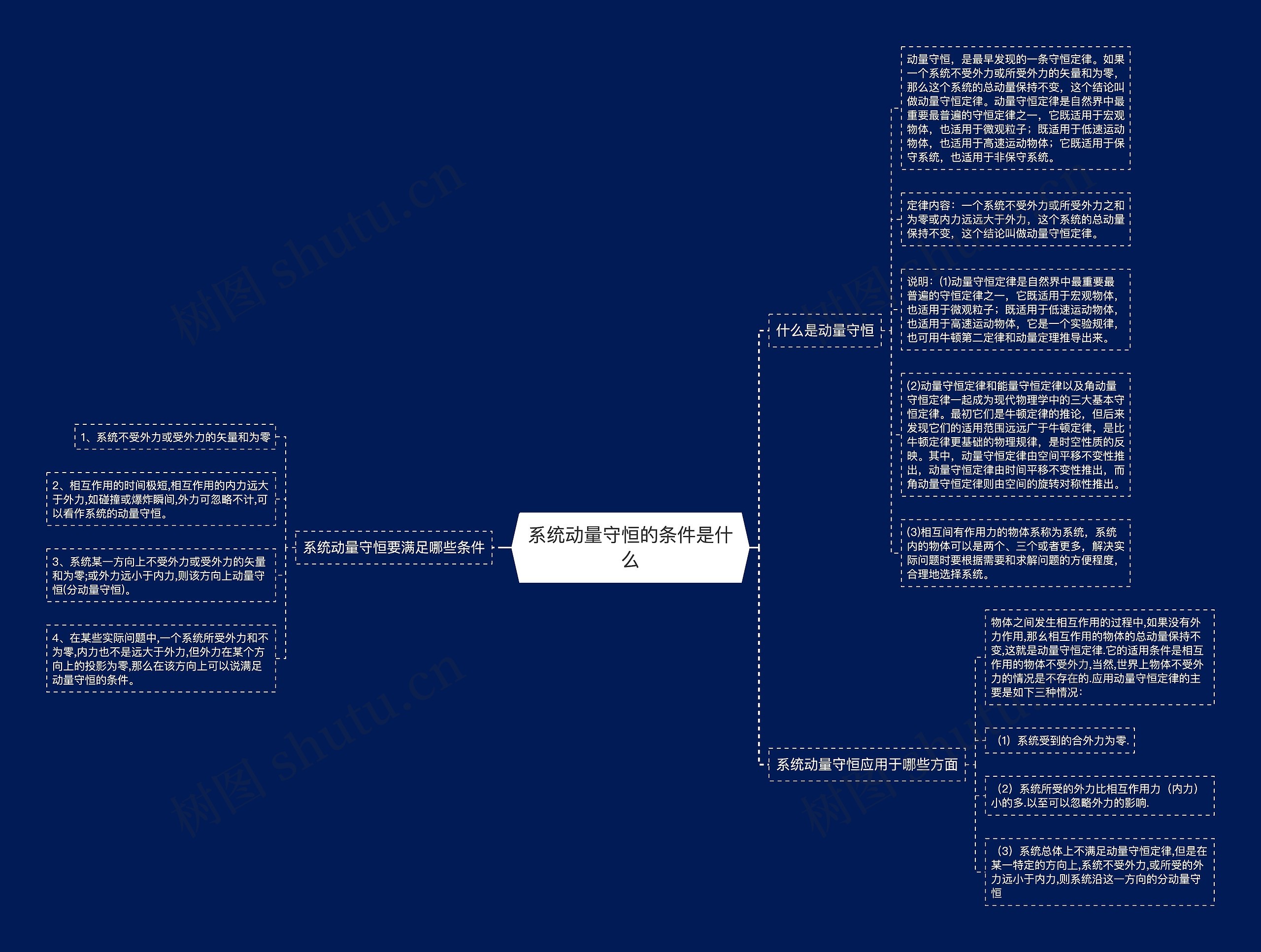 系统动量守恒的条件是什么思维导图