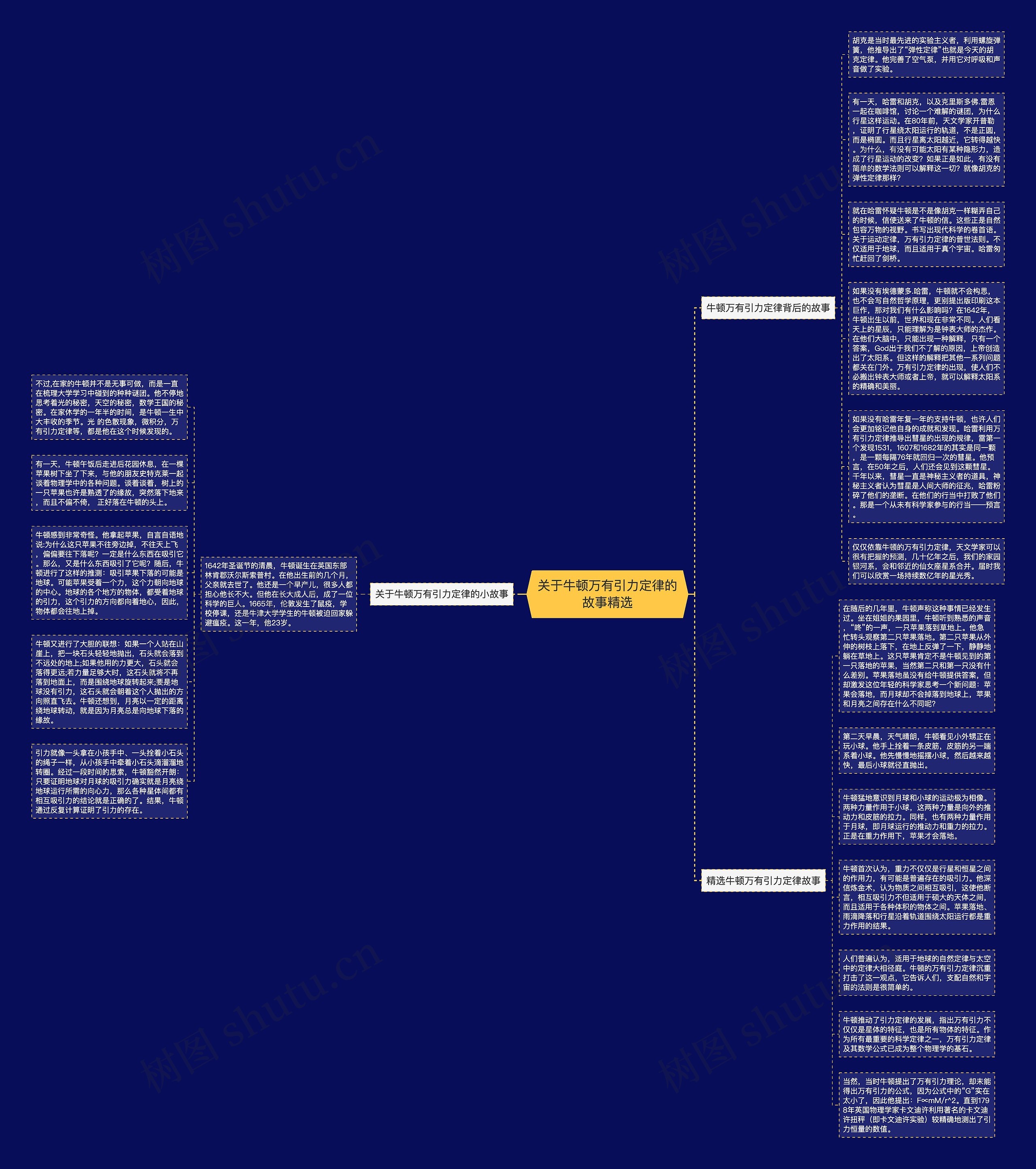 关于牛顿万有引力定律的故事精选思维导图