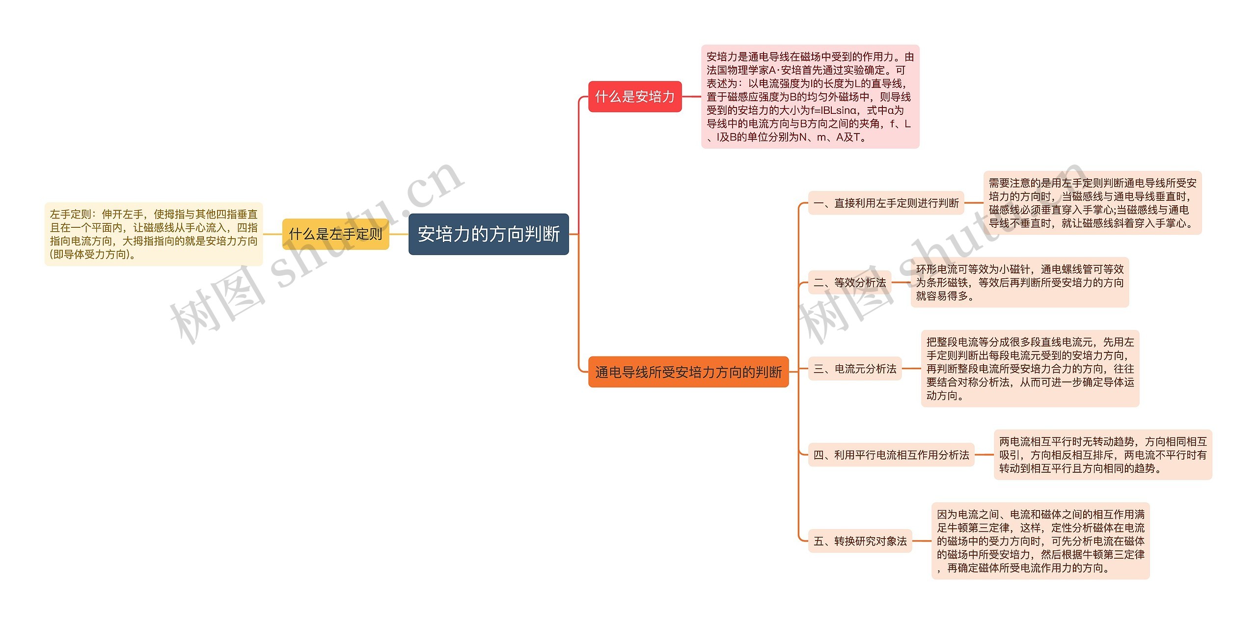 安培力的方向判断