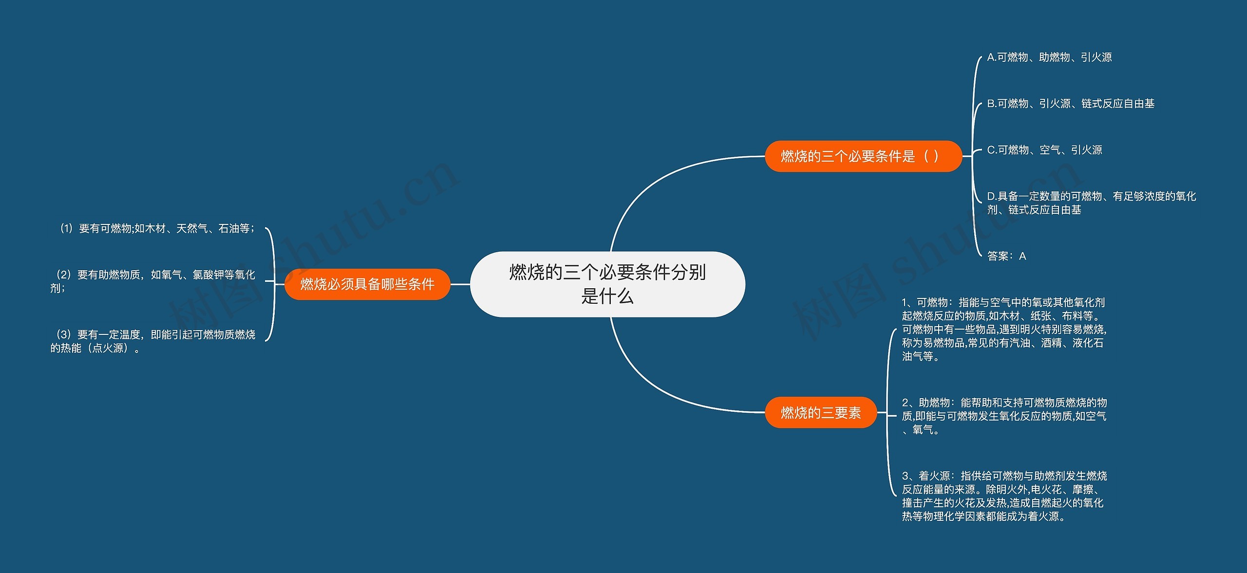 燃烧的三个必要条件分别是什么