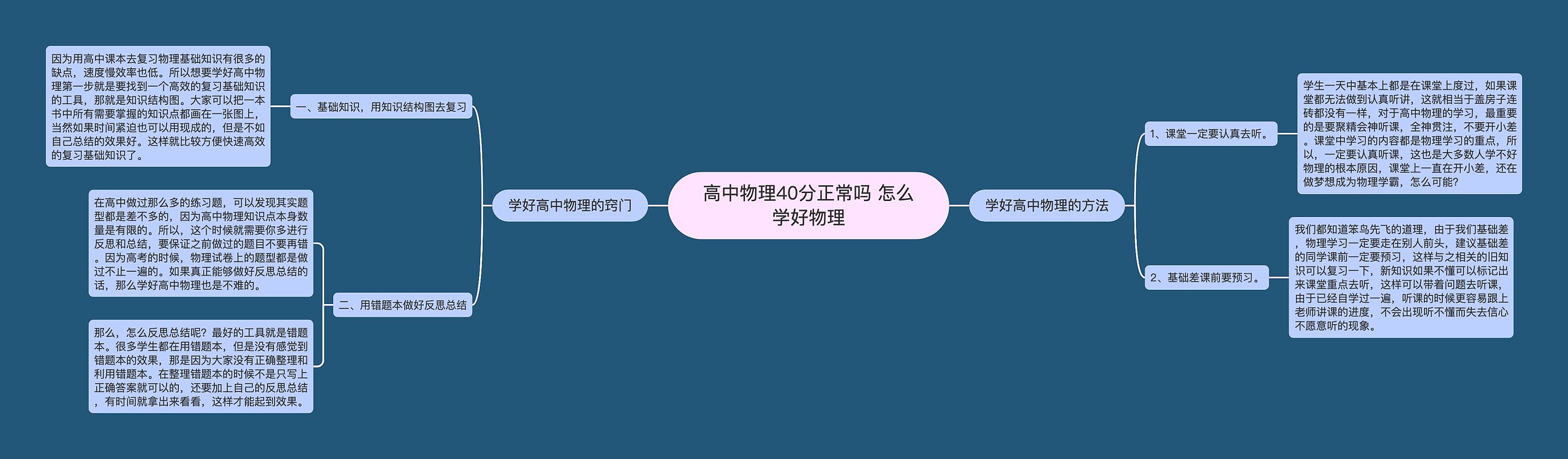 高中物理40分正常吗 怎么学好物理思维导图