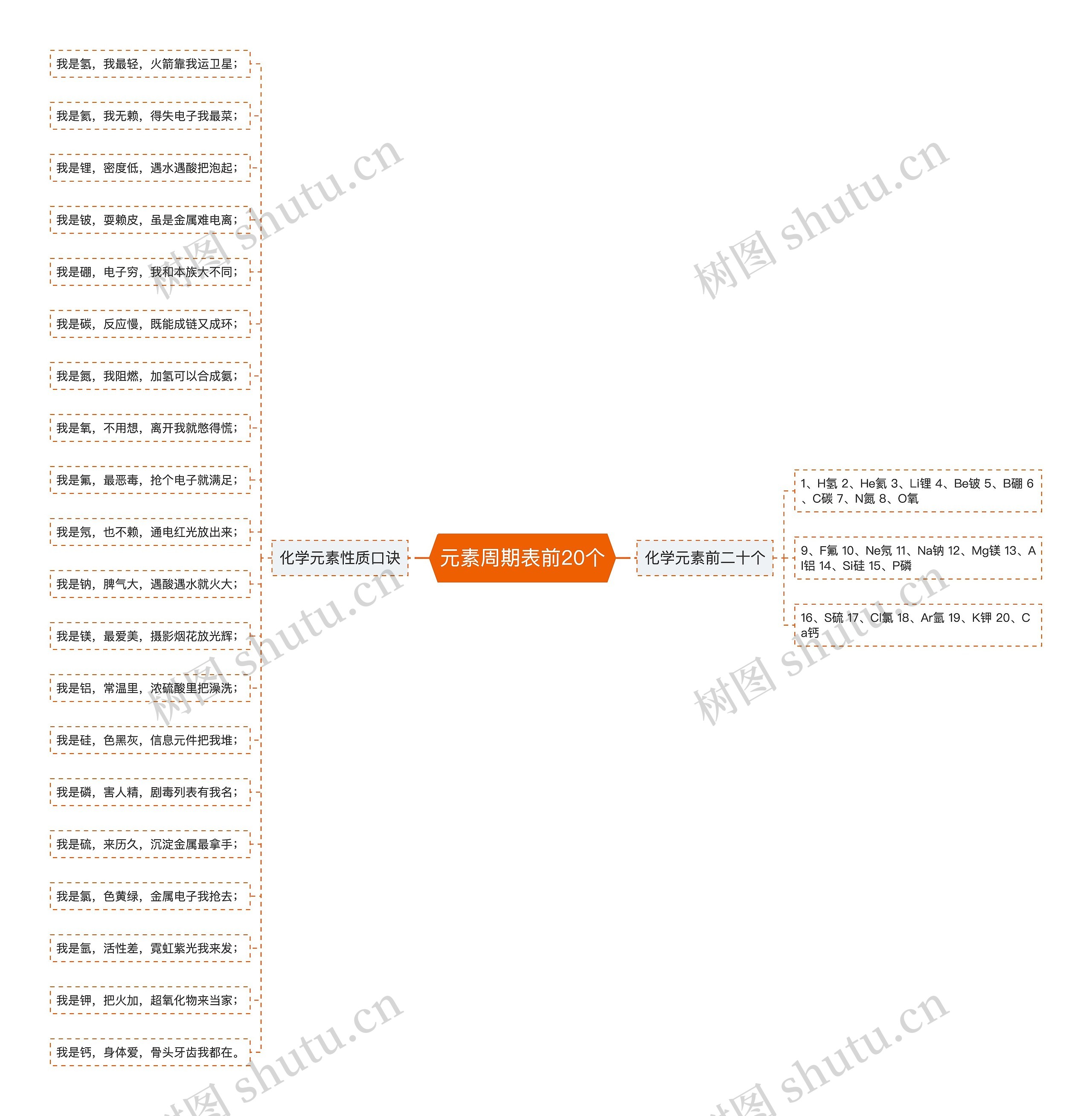 元素周期表前20个 元素周期表前20个