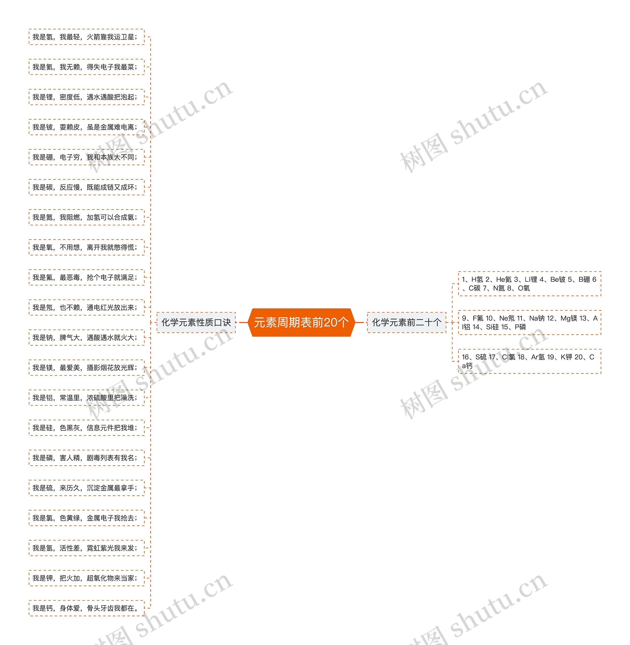 元素周期表前20个思维导图