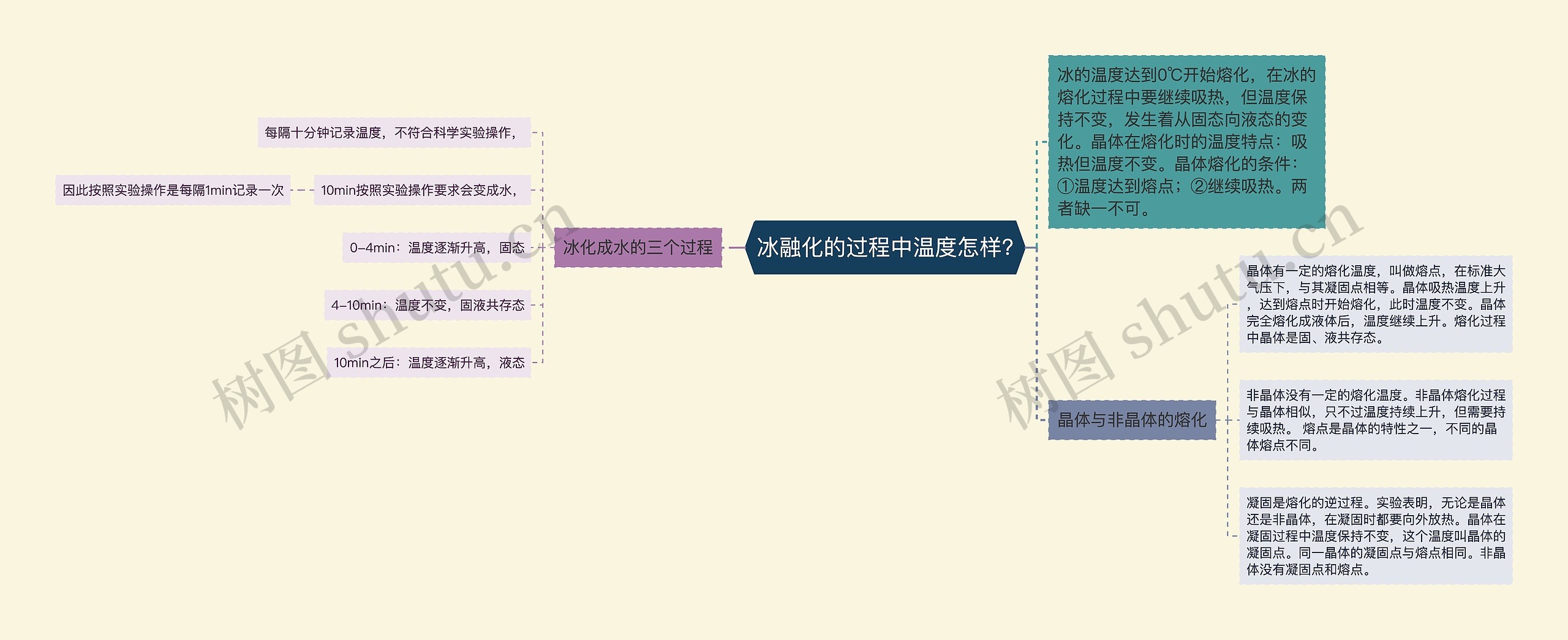 冰融化的过程中温度怎样?