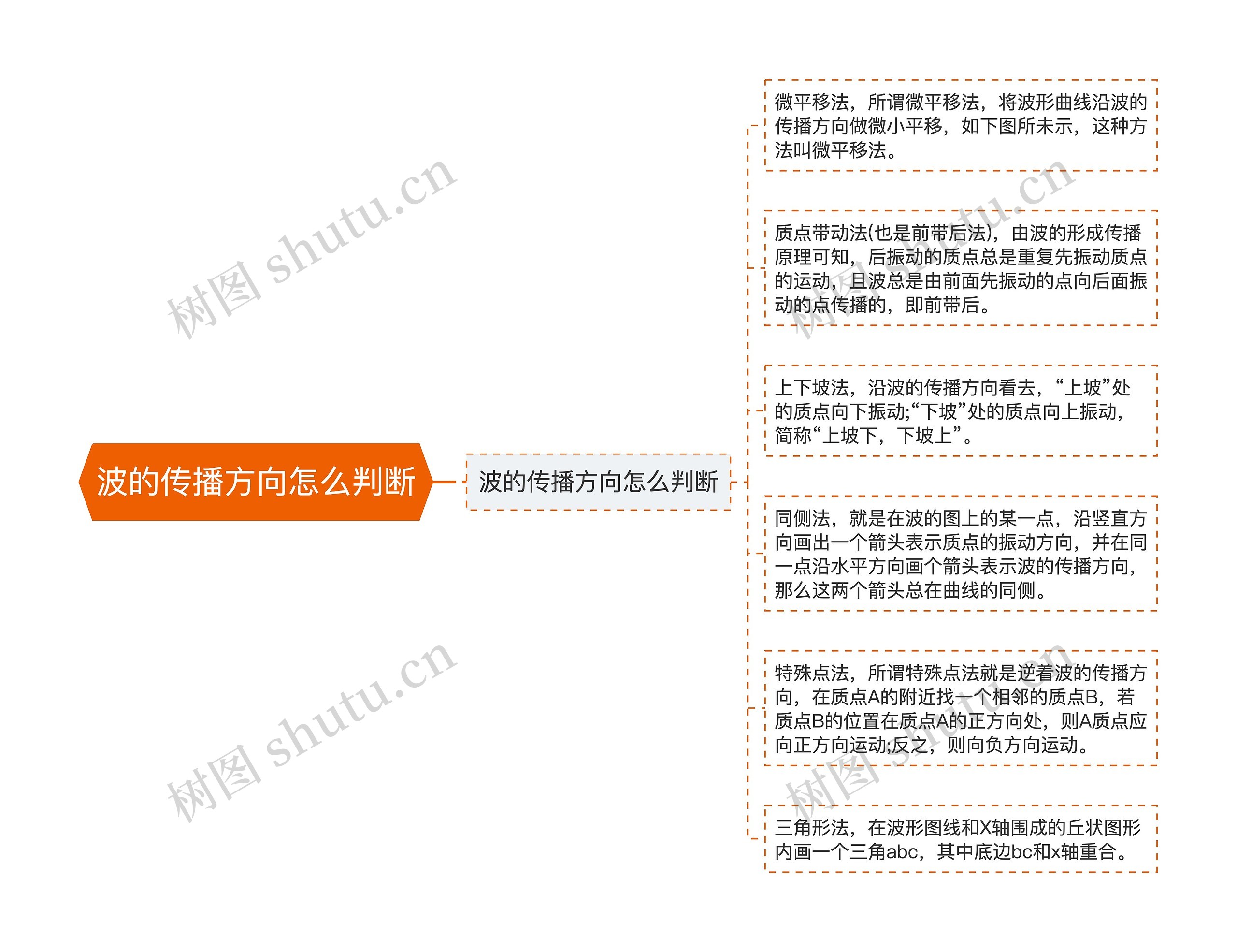 波的传播方向怎么判断