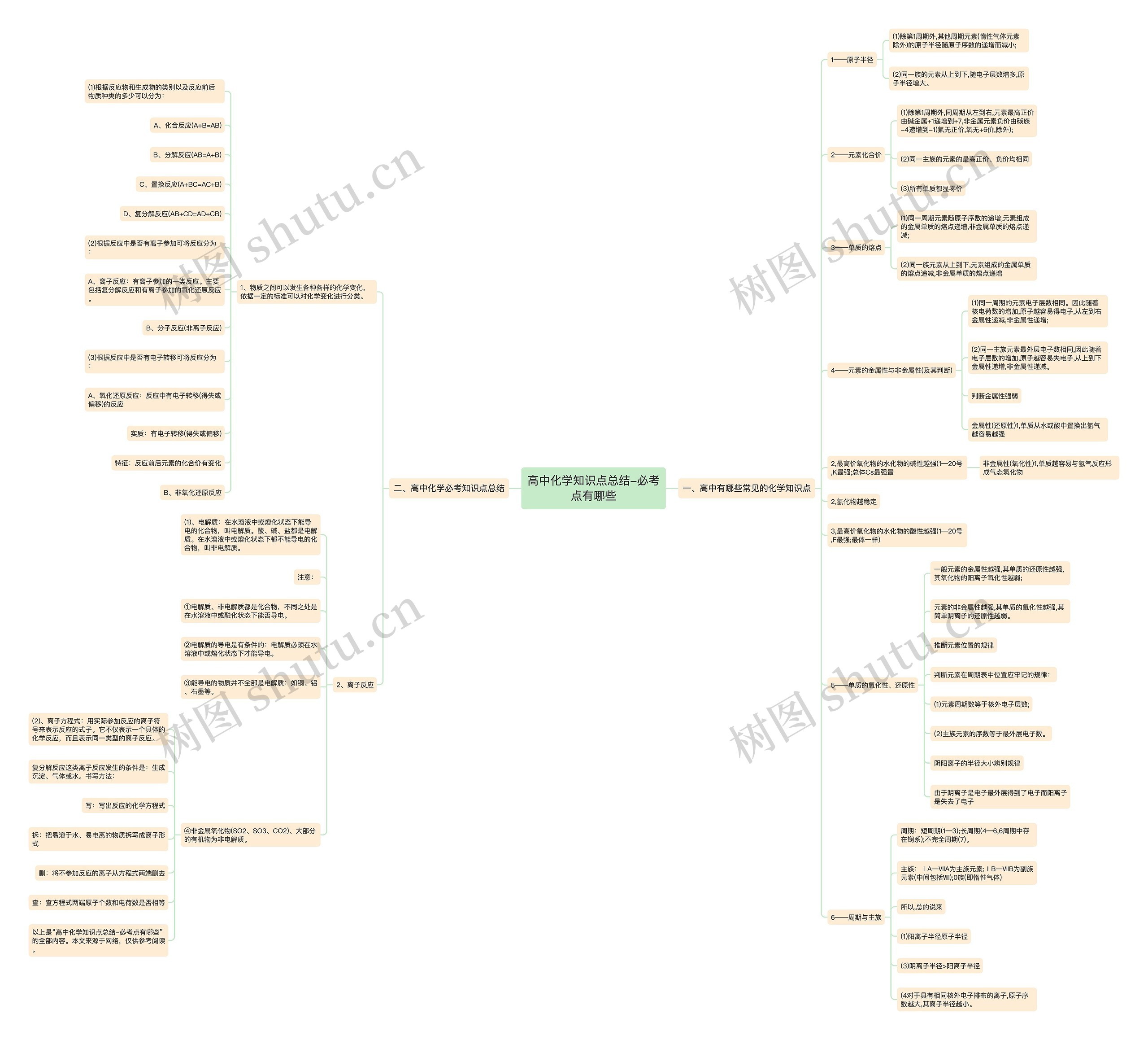 高中化学知识点总结-必考点有哪些思维导图