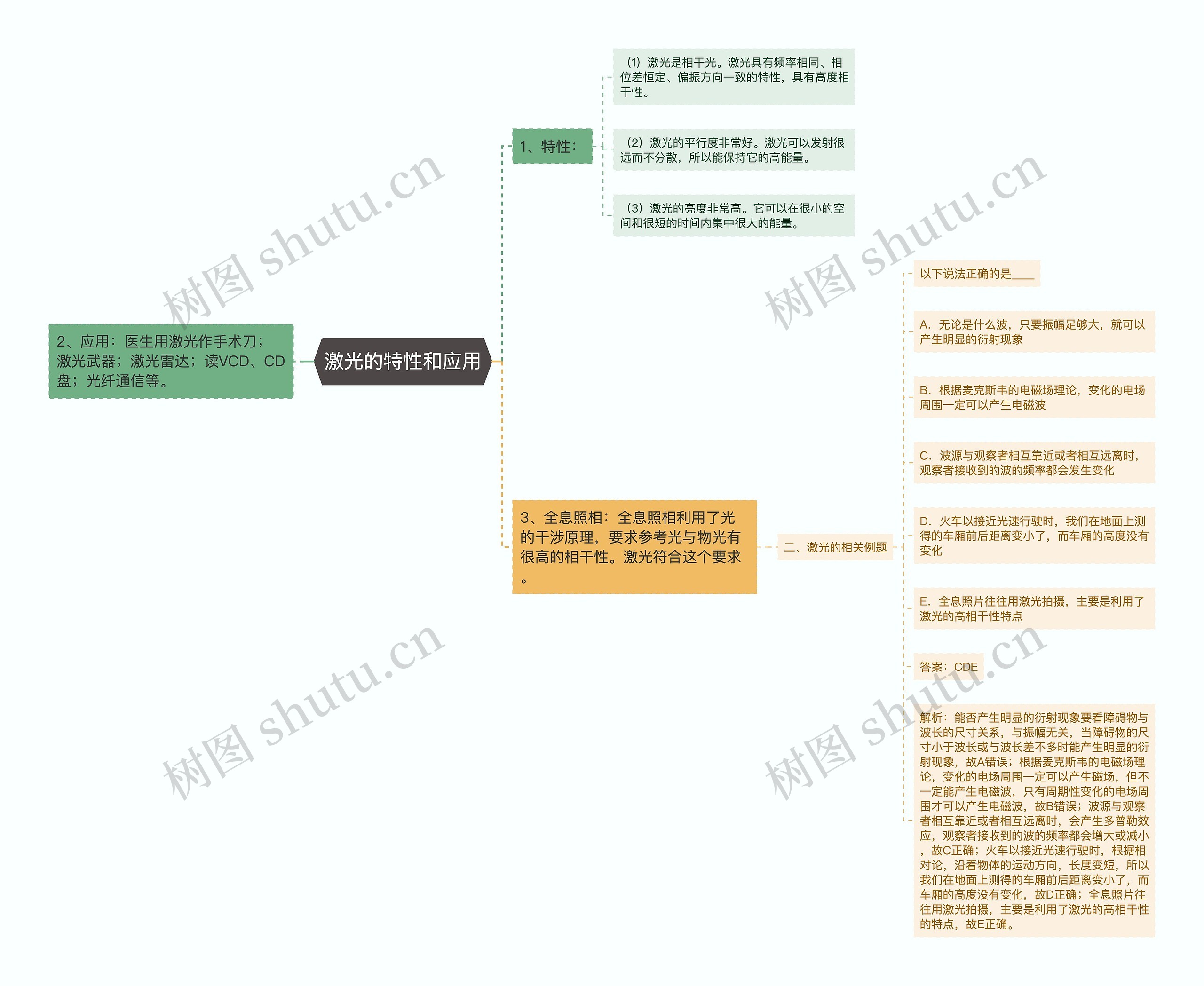 激光的特性和应用思维导图