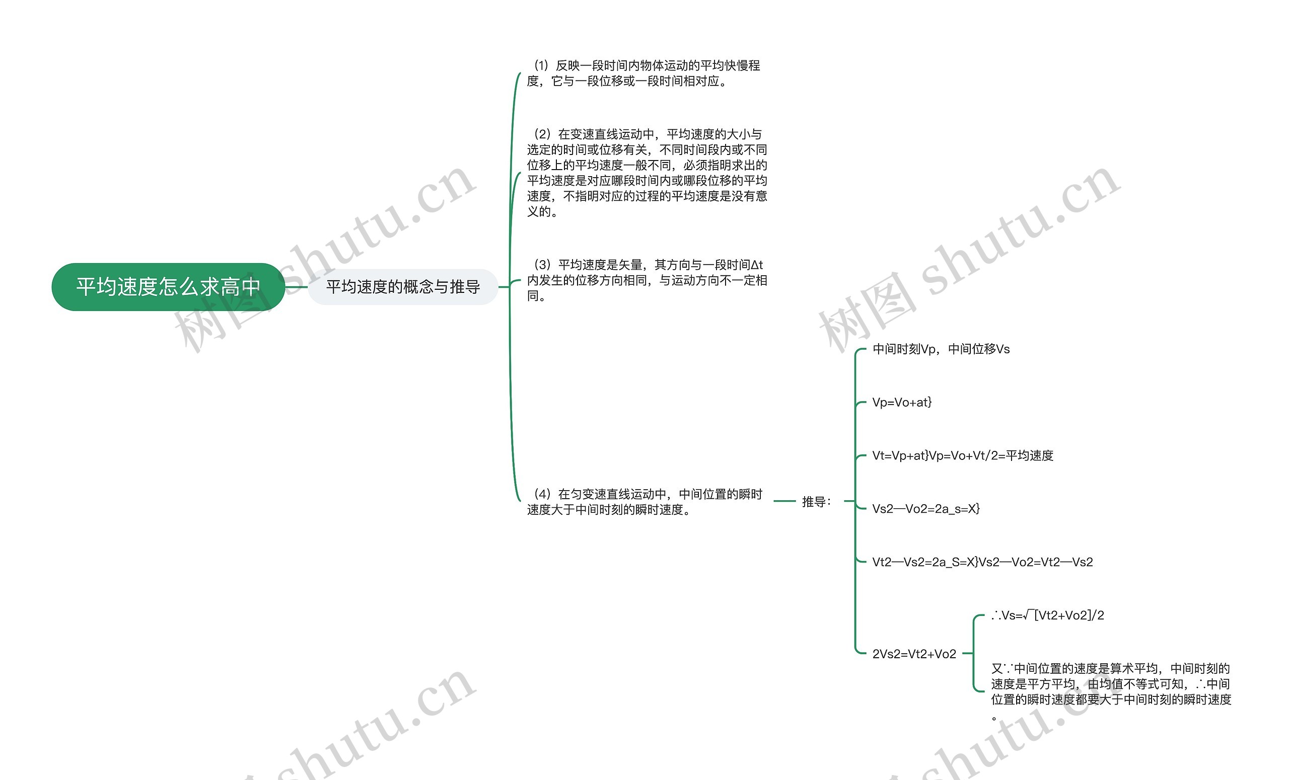 平均速度怎么求高中思维导图