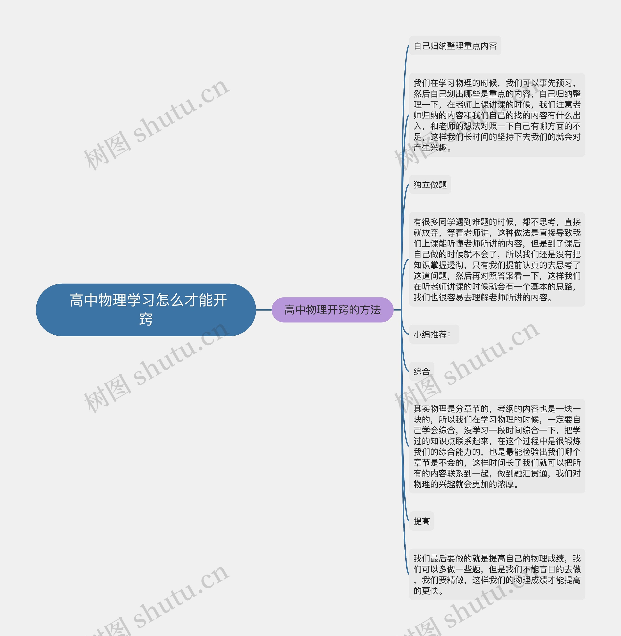  高中物理学习怎么才能开窍思维导图