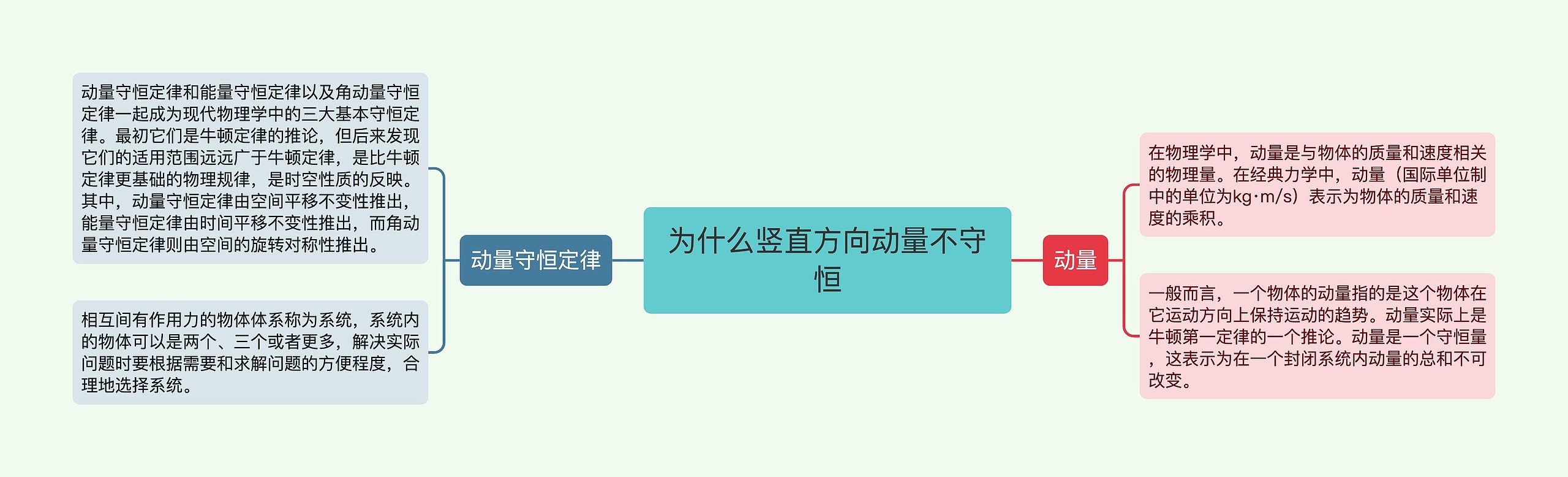 为什么竖直方向动量不守恒思维导图