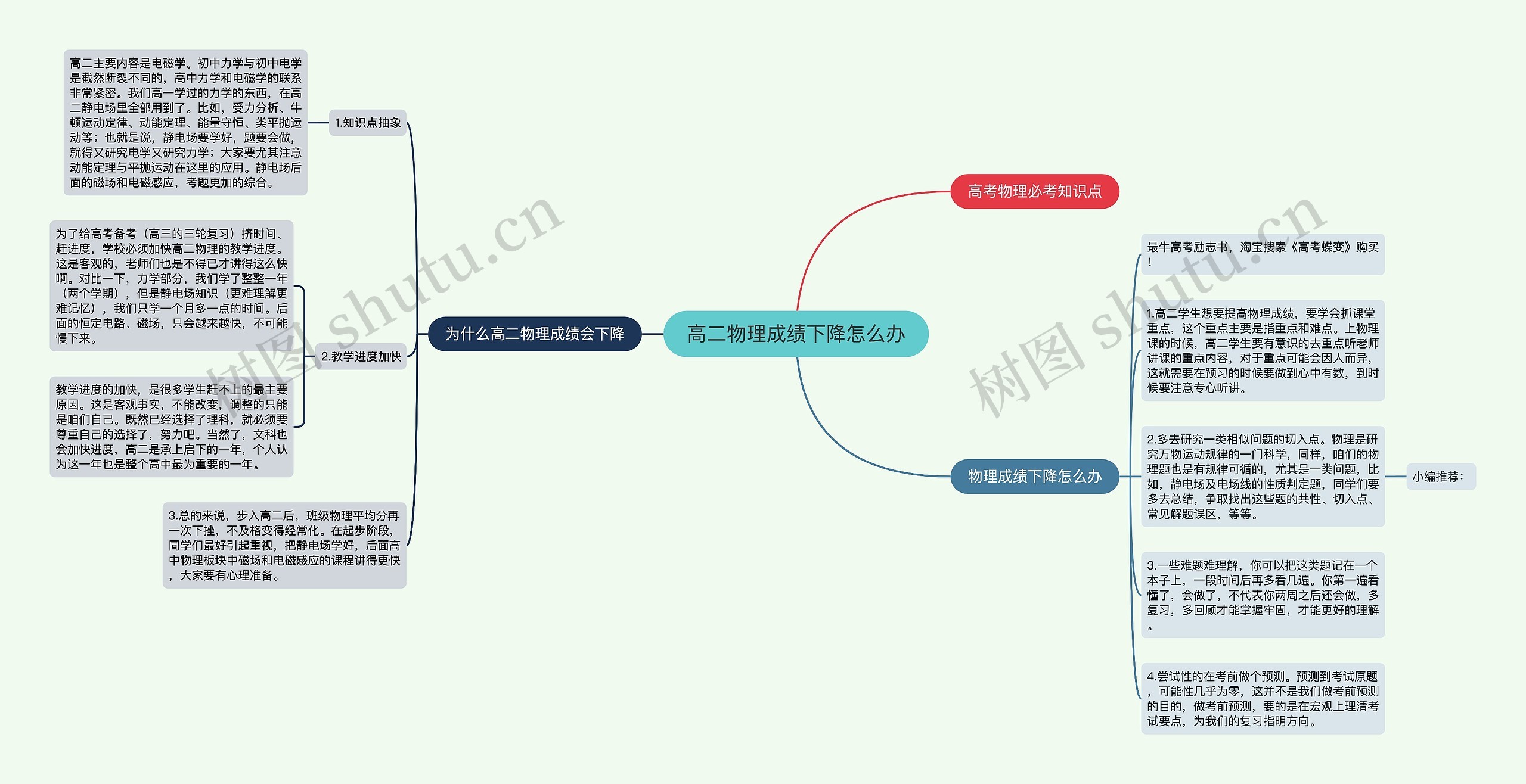 高二物理成绩下降怎么办思维导图