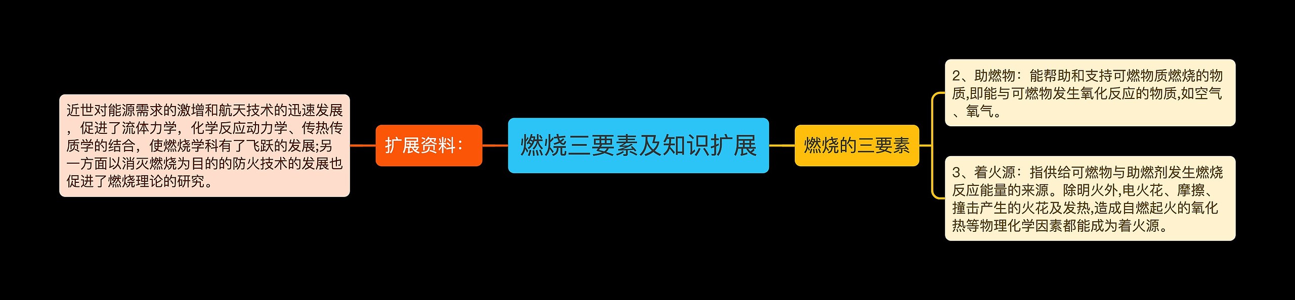 燃烧三要素及知识扩展