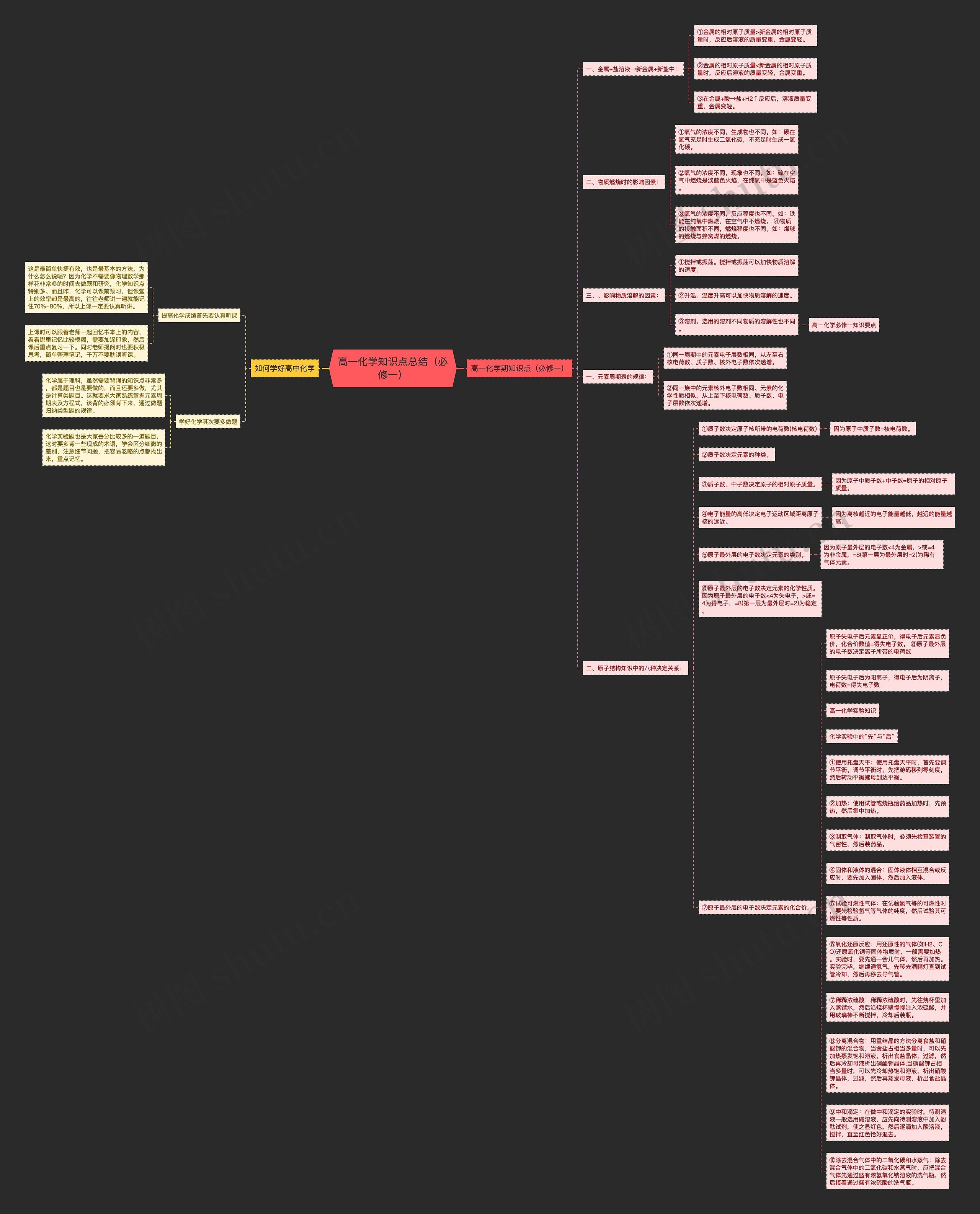 高一化学知识点总结（必修一）思维导图