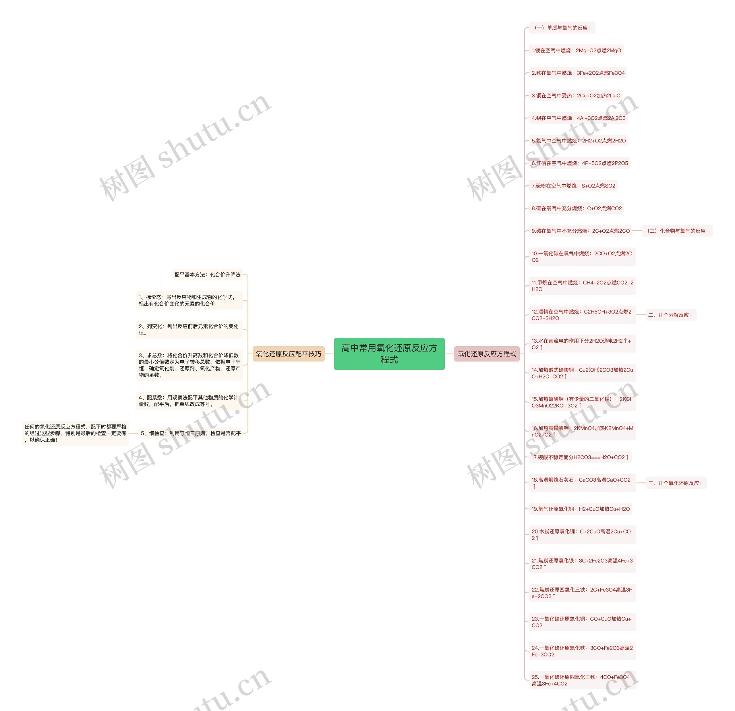 高中常用氧化还原反应方程式思维导图